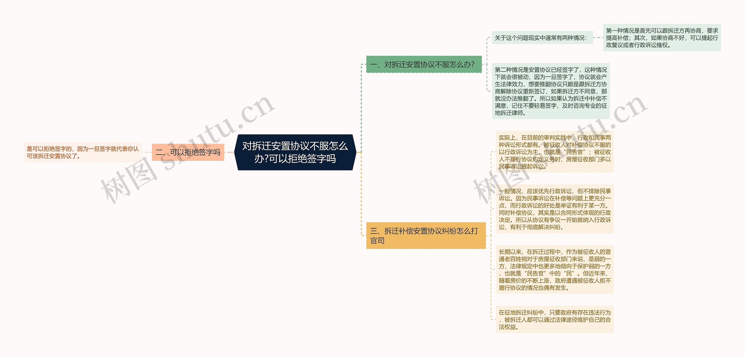 对拆迁安置协议不服怎么办?可以拒绝签字吗