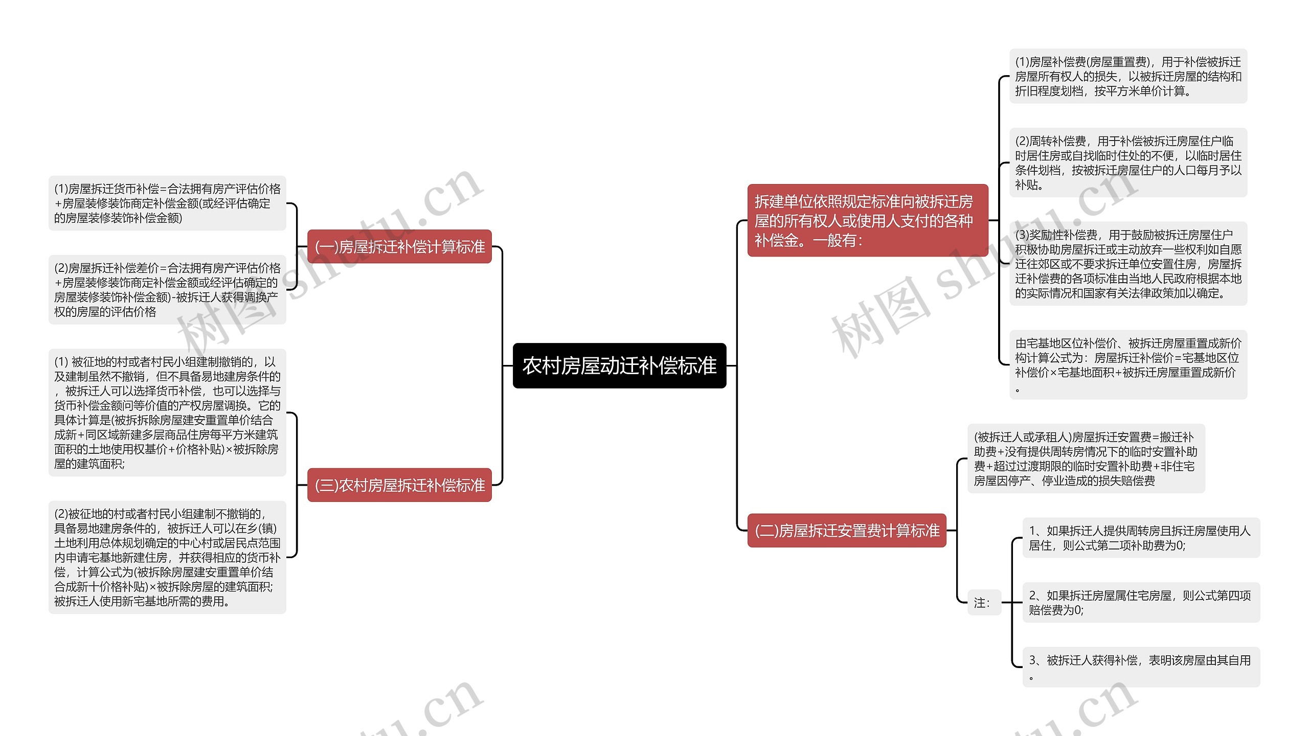 农村房屋动迁补偿标准思维导图