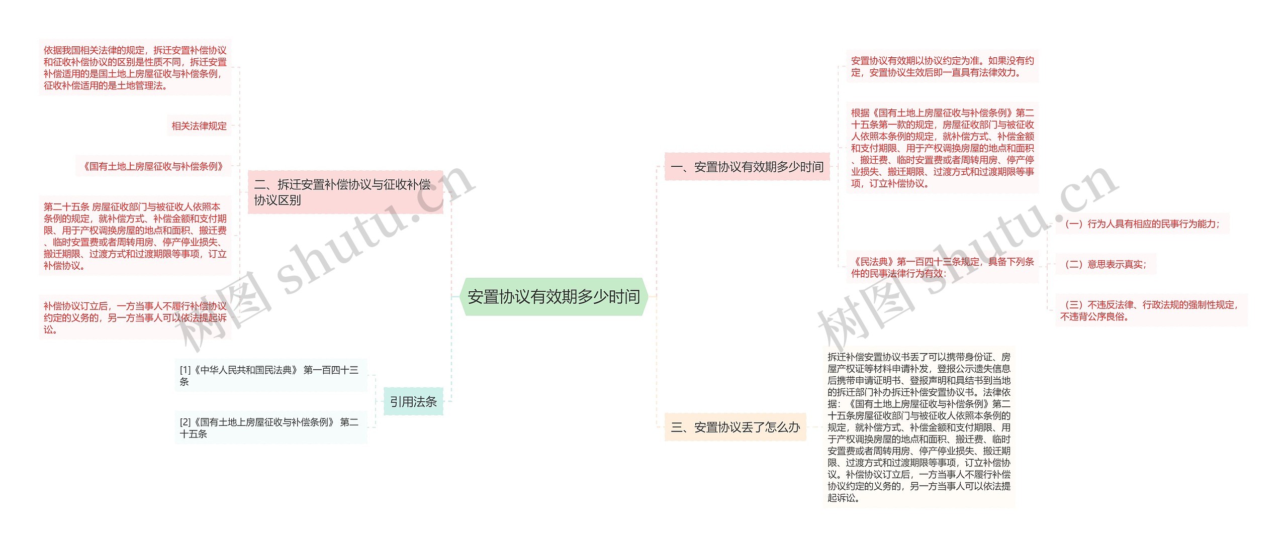 安置协议有效期多少时间思维导图