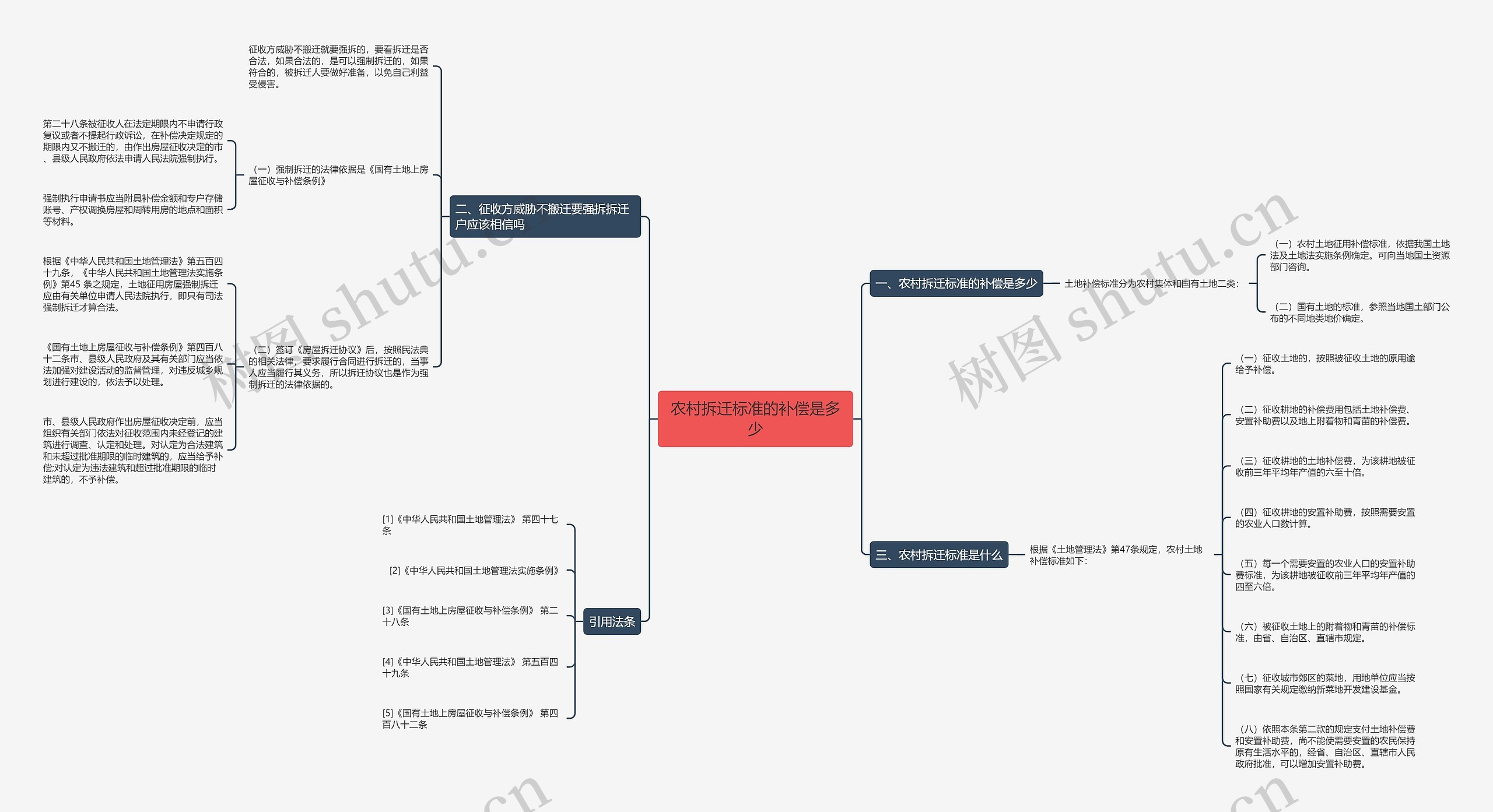 农村拆迁标准的补偿是多少思维导图