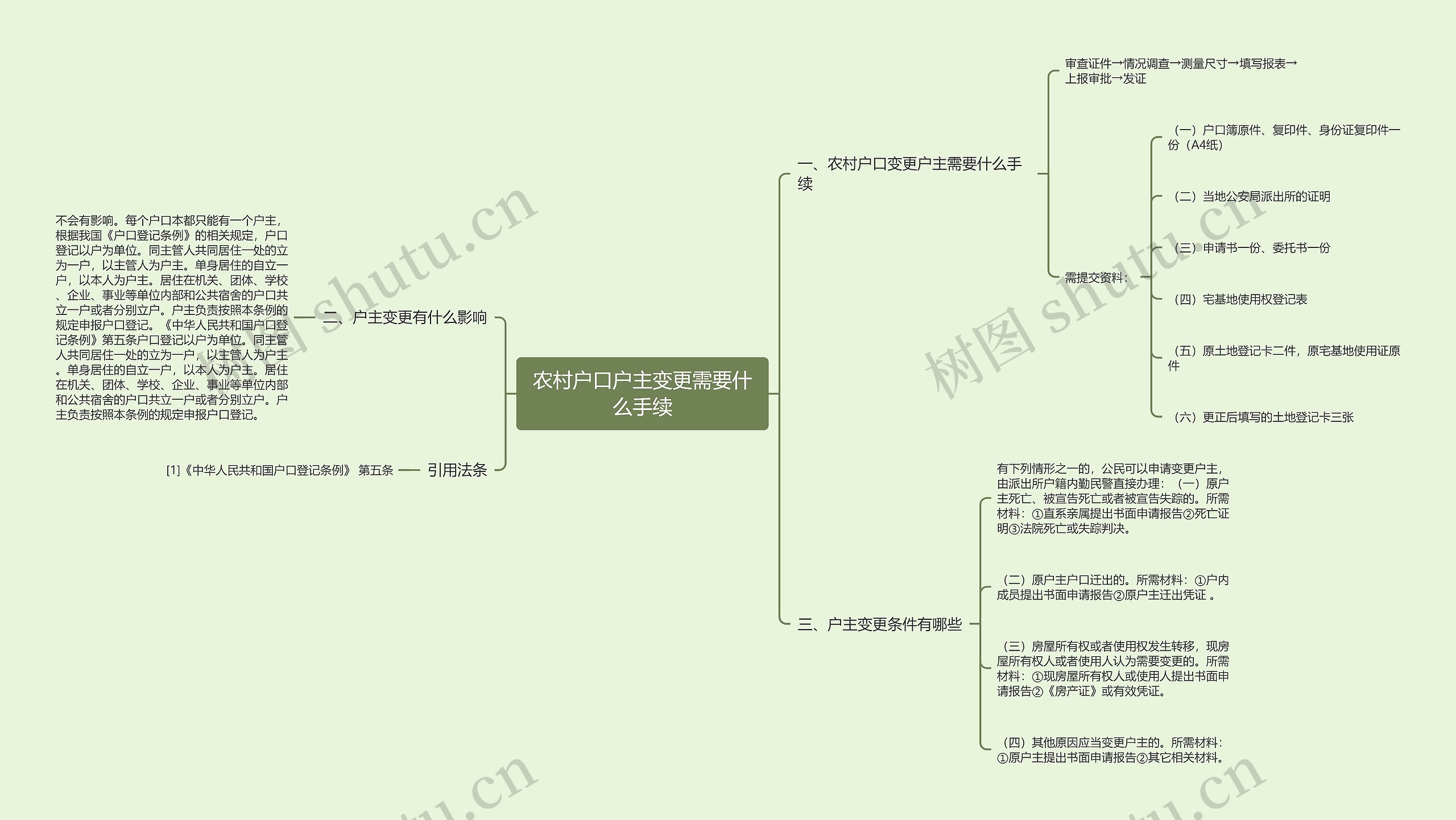 农村户口户主变更需要什么手续思维导图