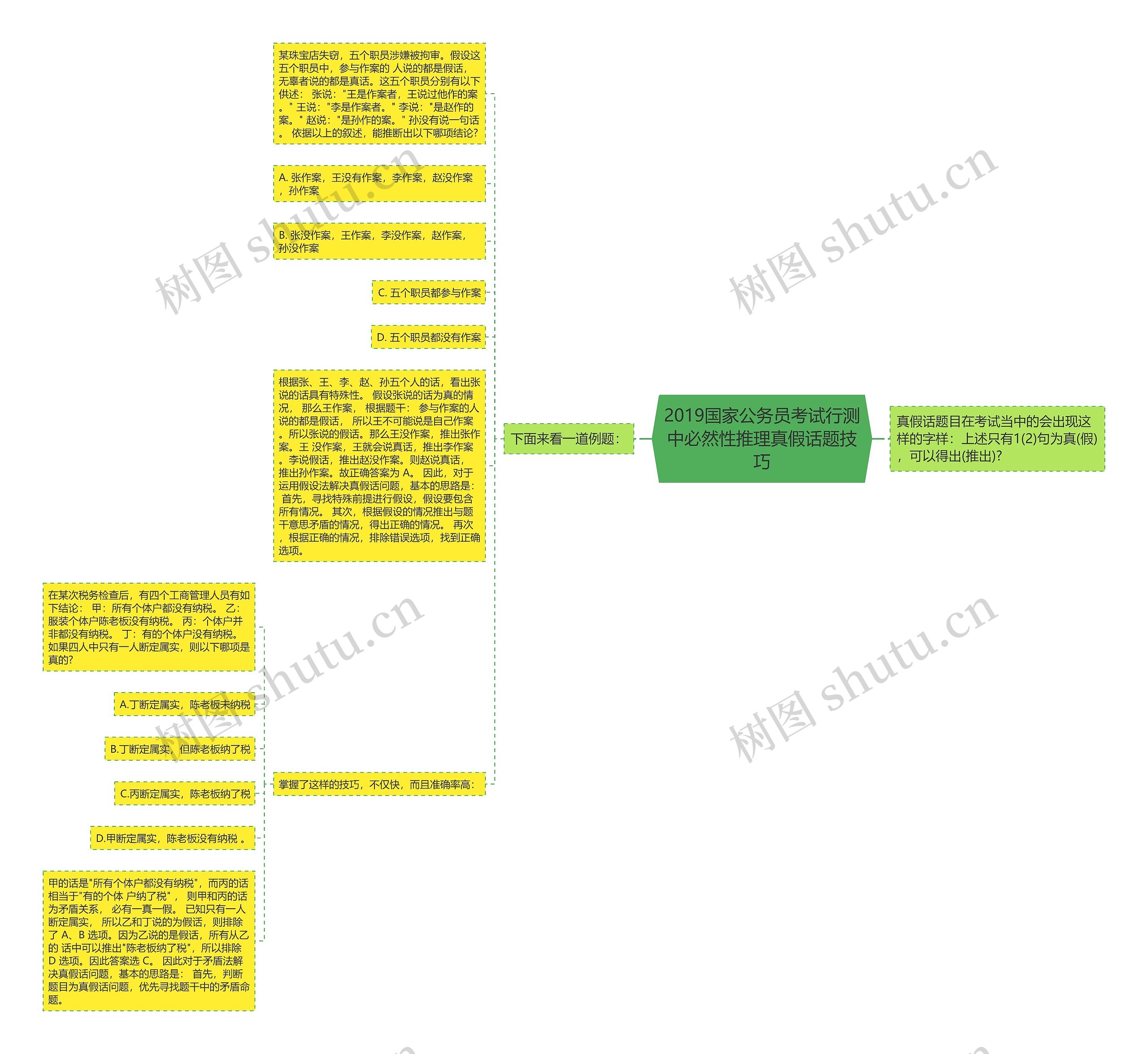 2019国家公务员考试行测中必然性推理真假话题技巧思维导图