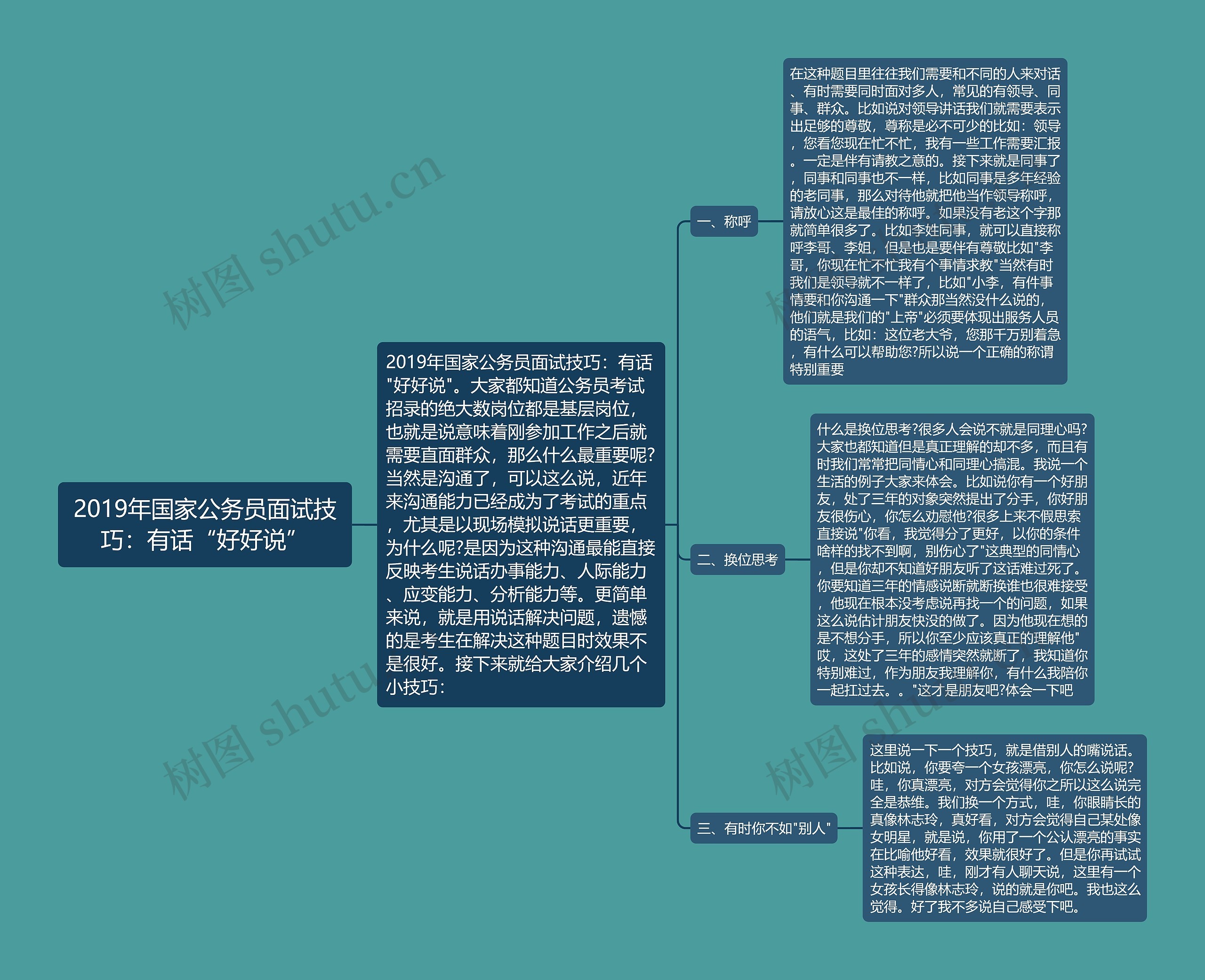 2019年国家公务员面试技巧：有话“好好说”思维导图