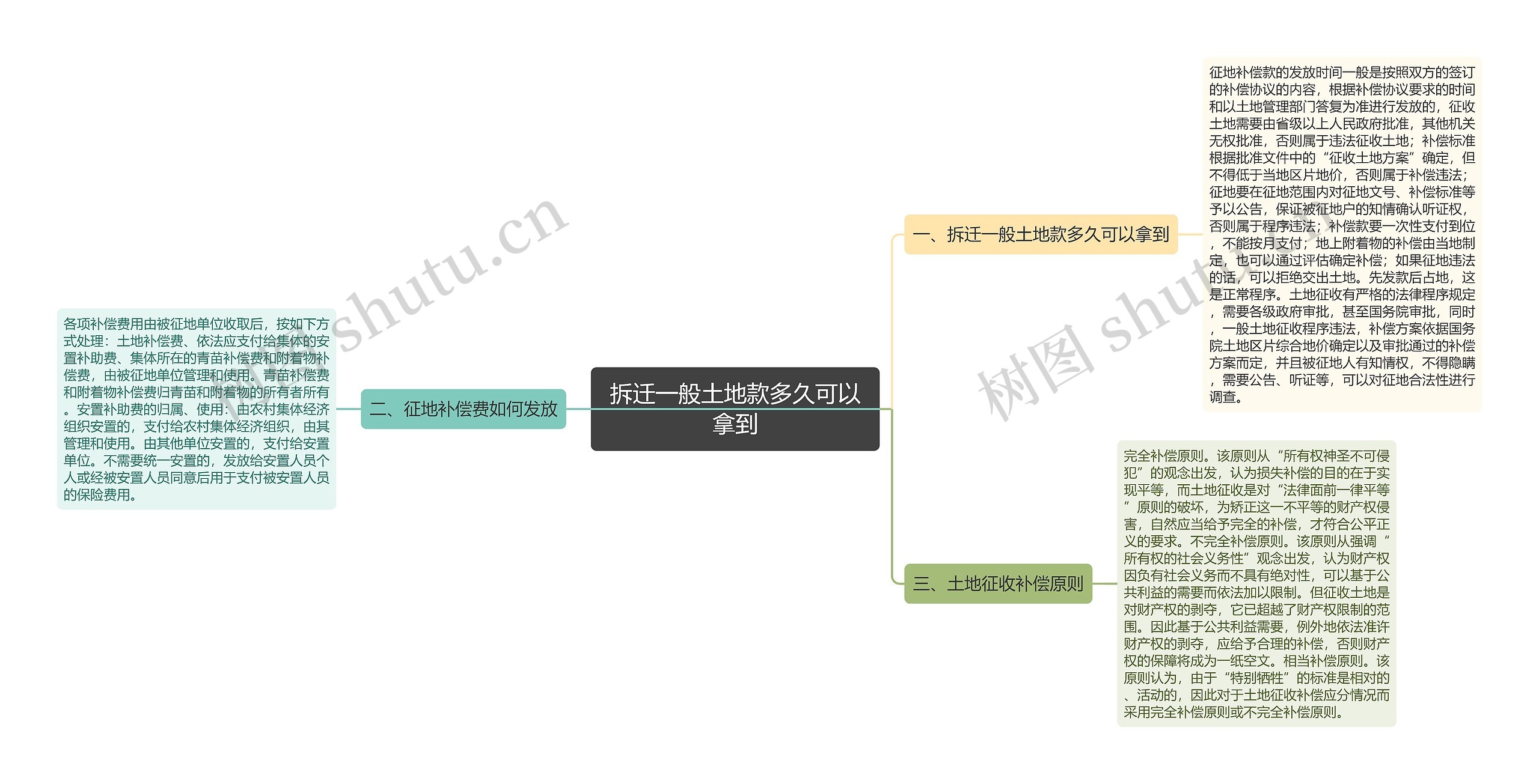 拆迁一般土地款多久可以拿到思维导图