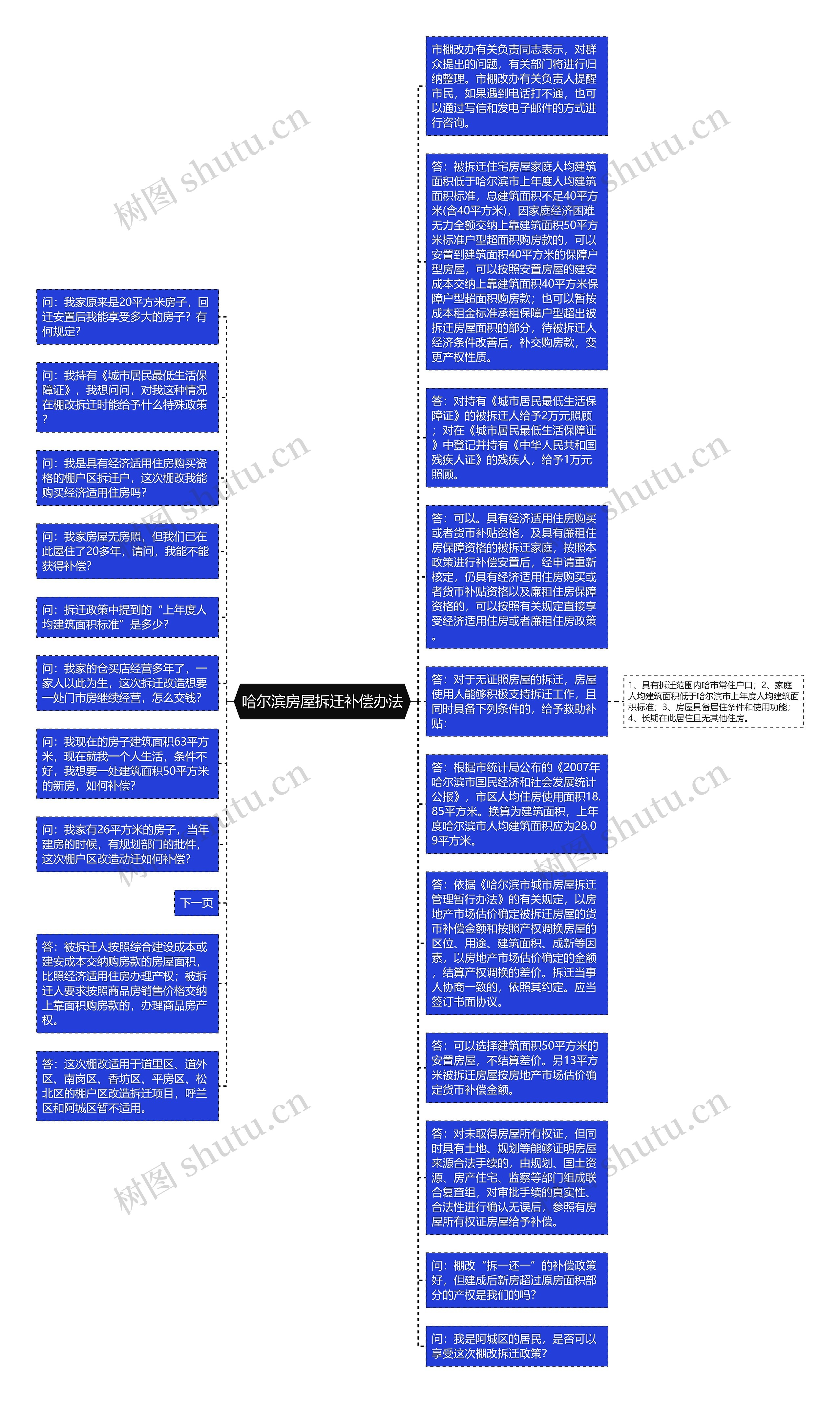 哈尔滨房屋拆迁补偿办法