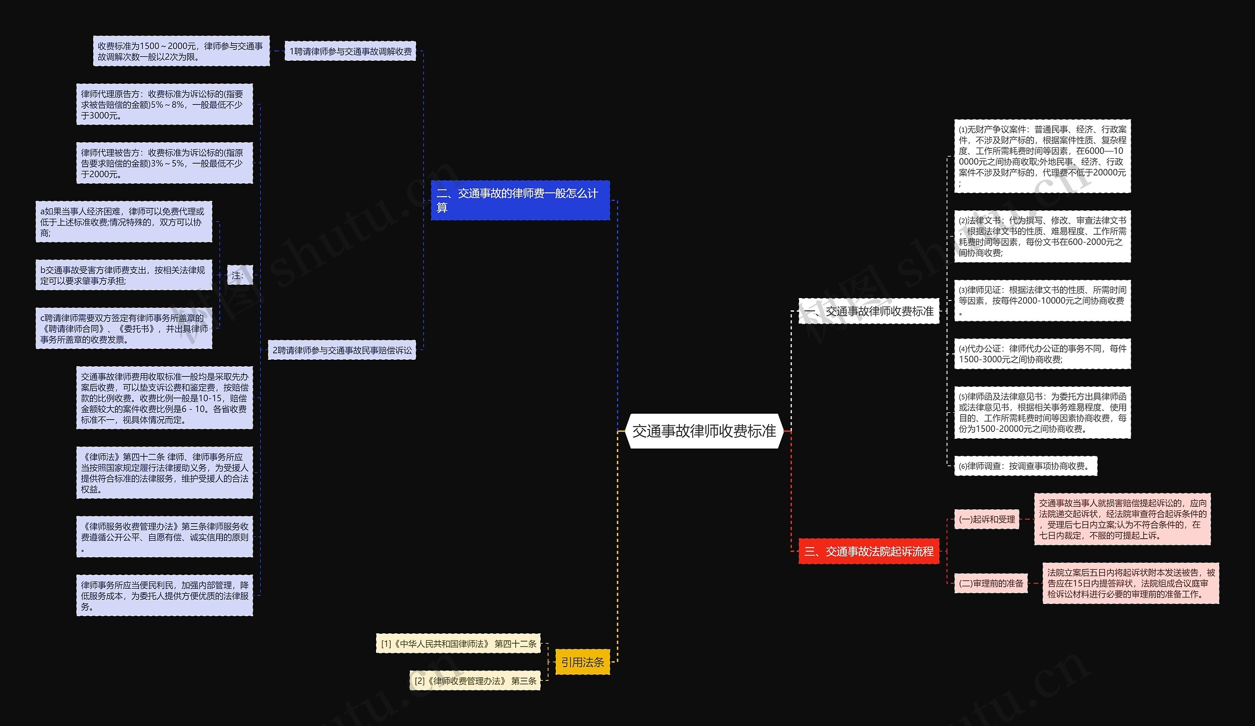 交通事故律师收费标准思维导图