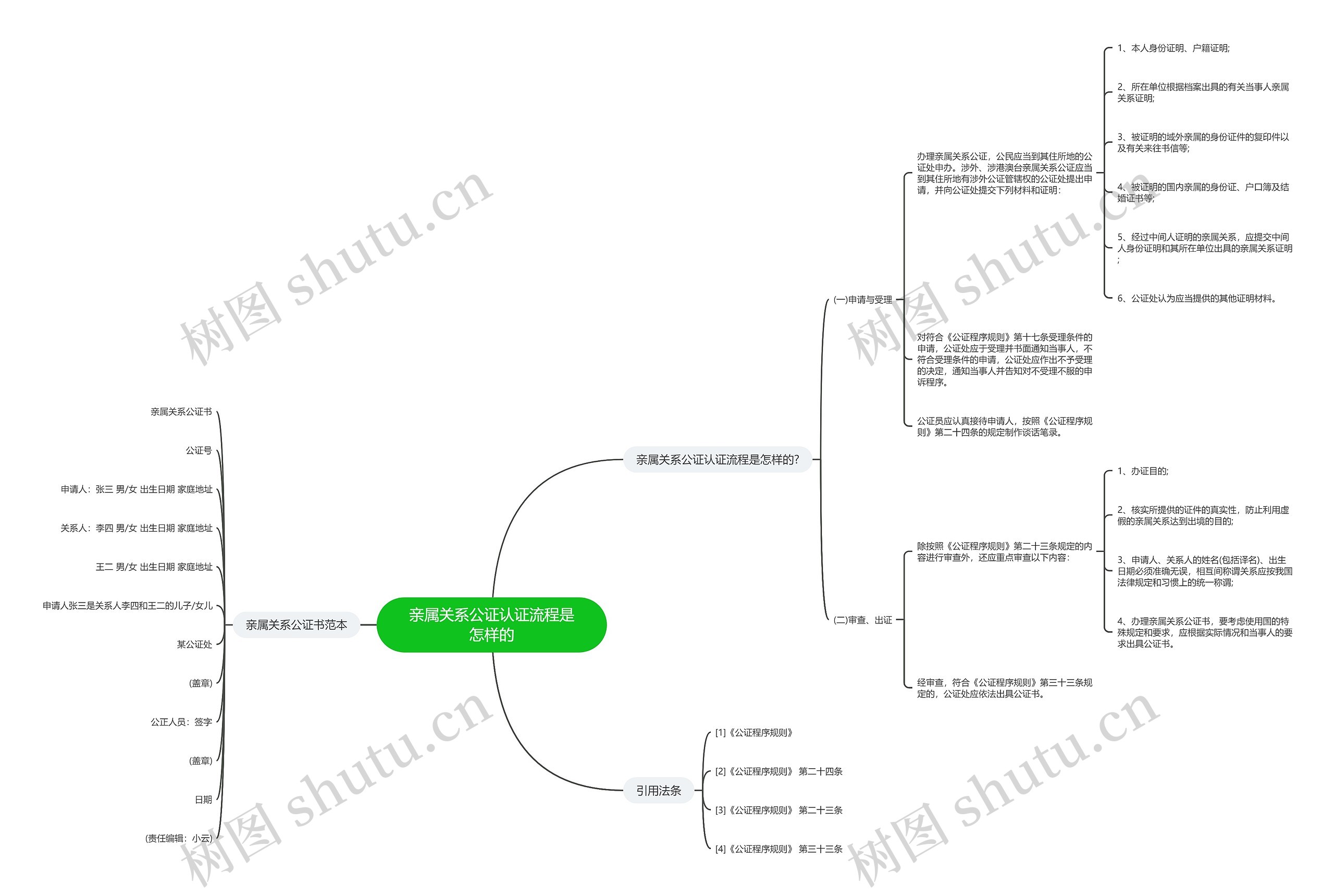 亲属关系公证认证流程是怎样的思维导图