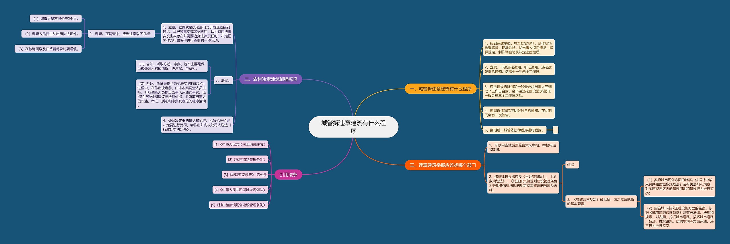 城管拆违章建筑有什么程序思维导图