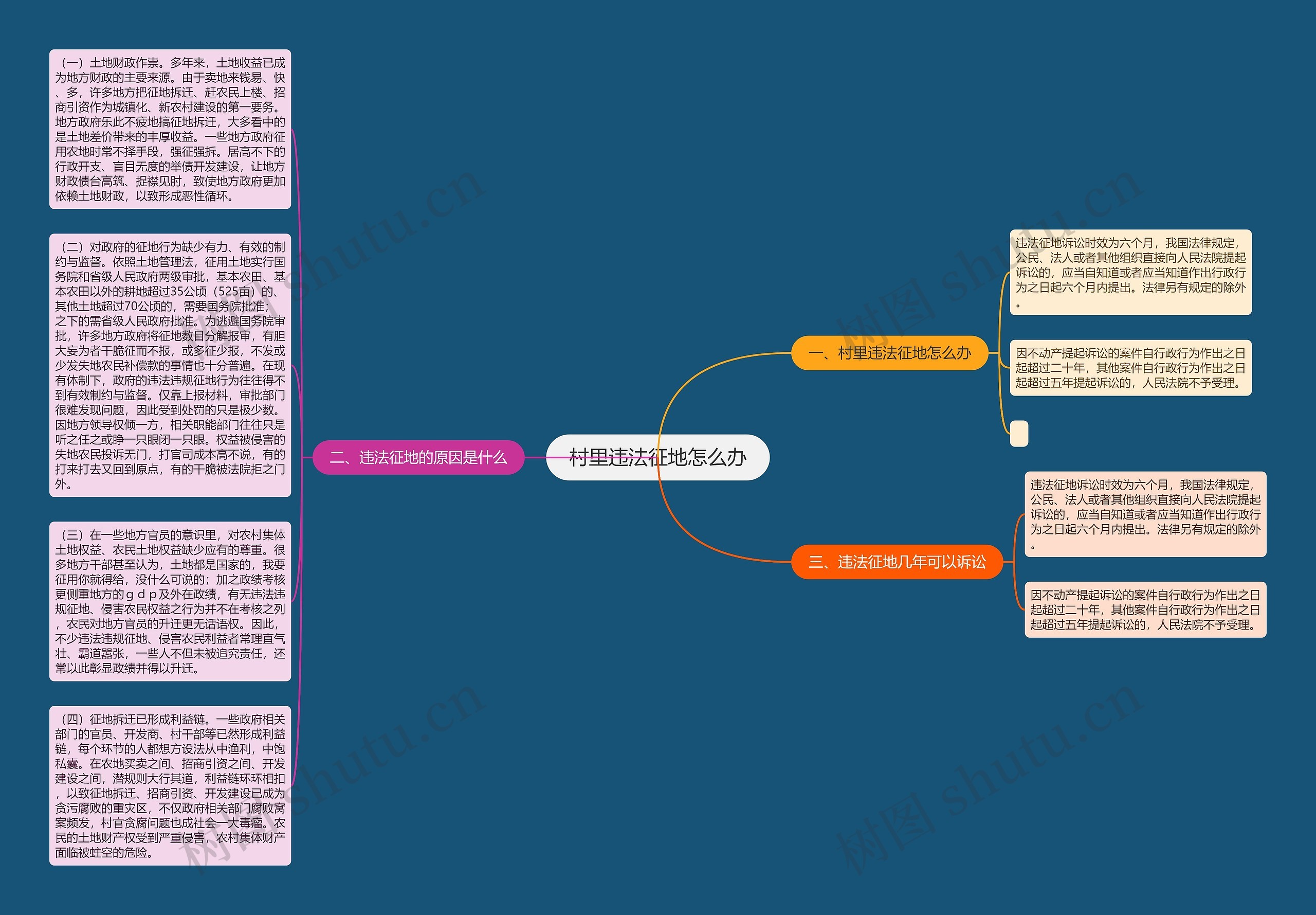 村里违法征地怎么办思维导图