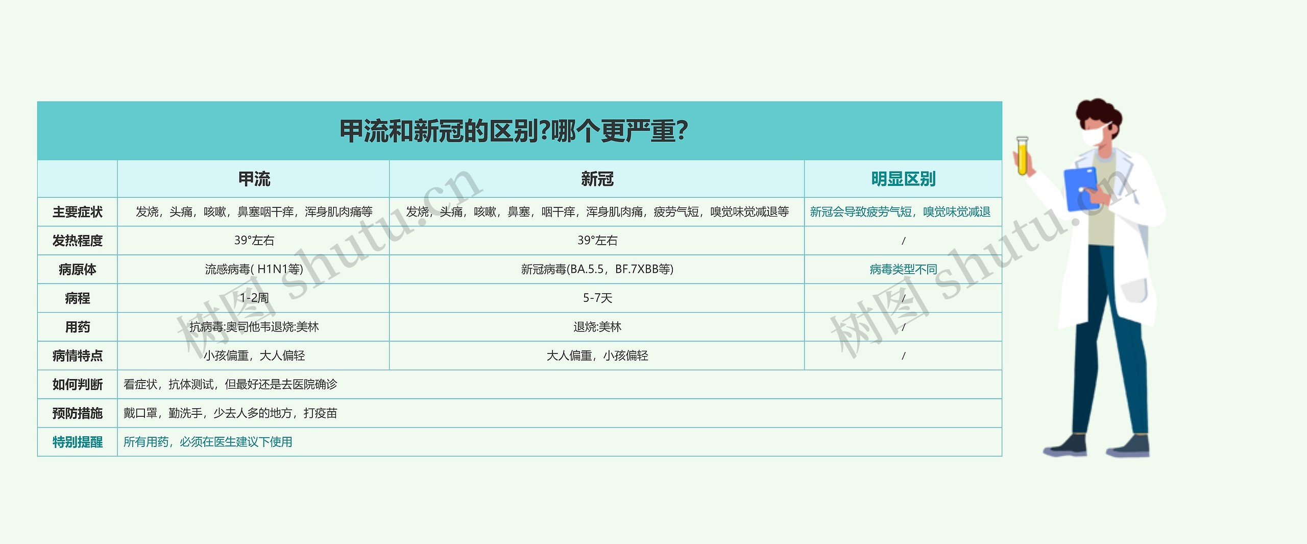 甲流和新冠的区别?哪个更严重？思维导图