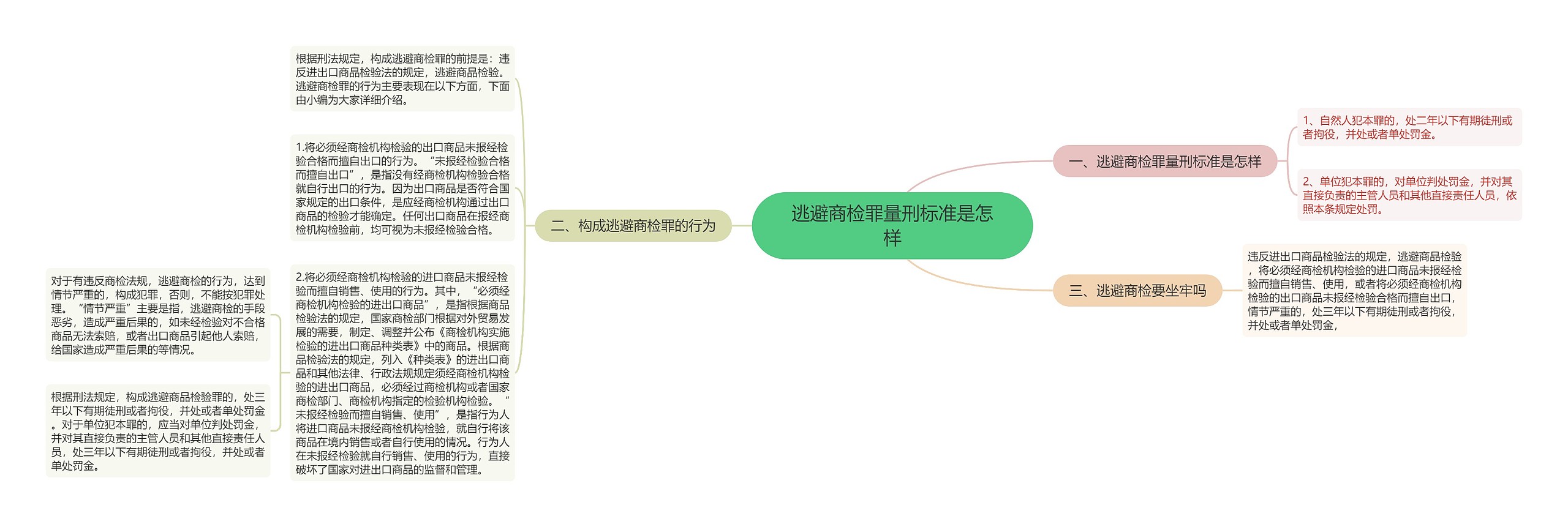 逃避商检罪量刑标准是怎样思维导图