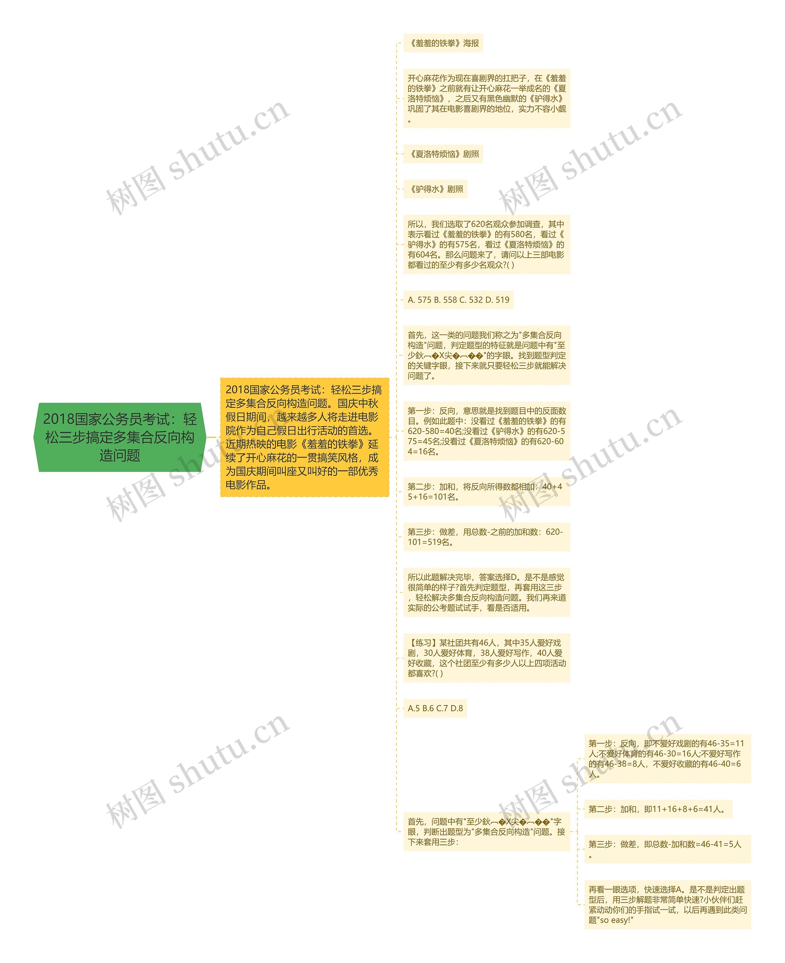 2018国家公务员考试：轻松三步搞定多集合反向构造问题思维导图