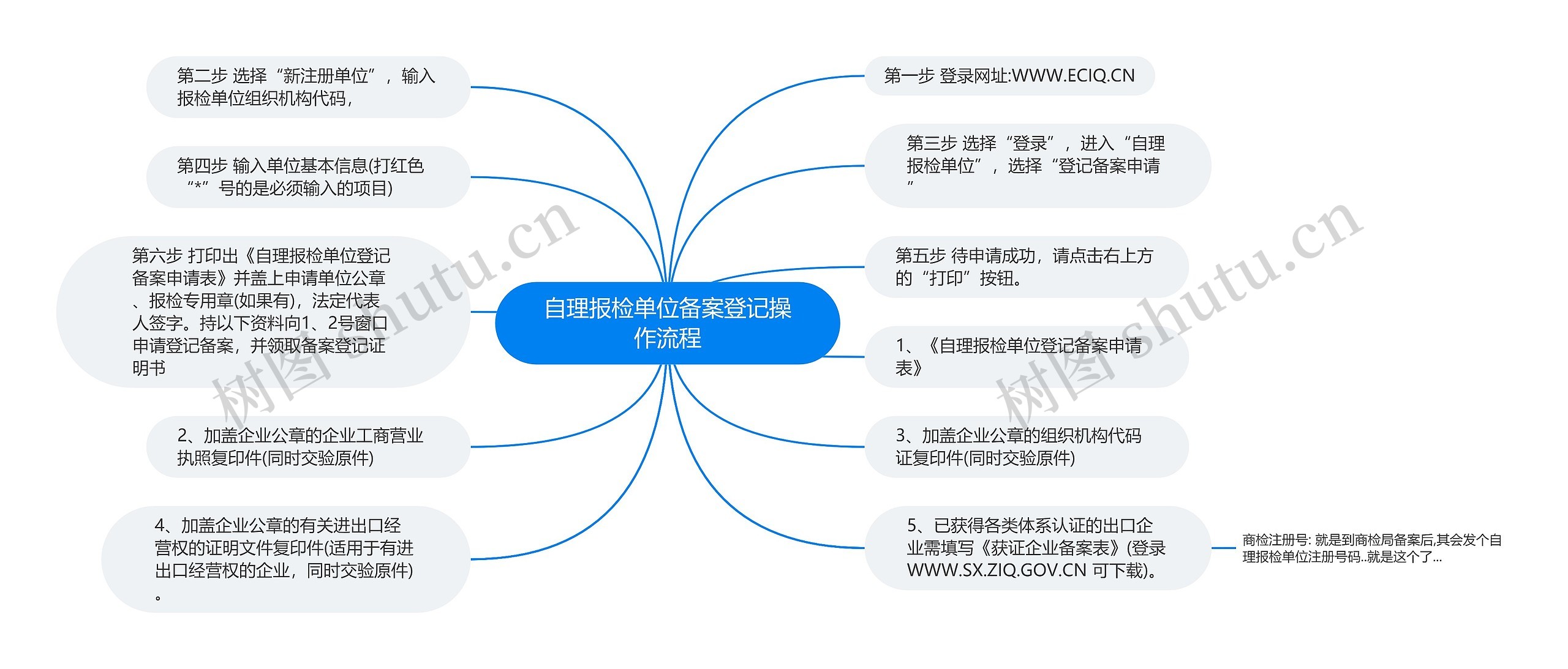 自理报检单位备案登记操作流程思维导图