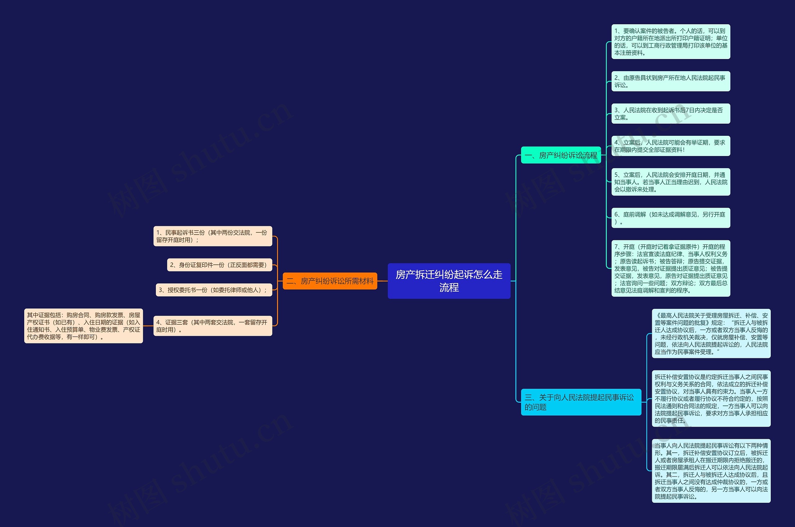 房产拆迁纠纷起诉怎么走流程思维导图