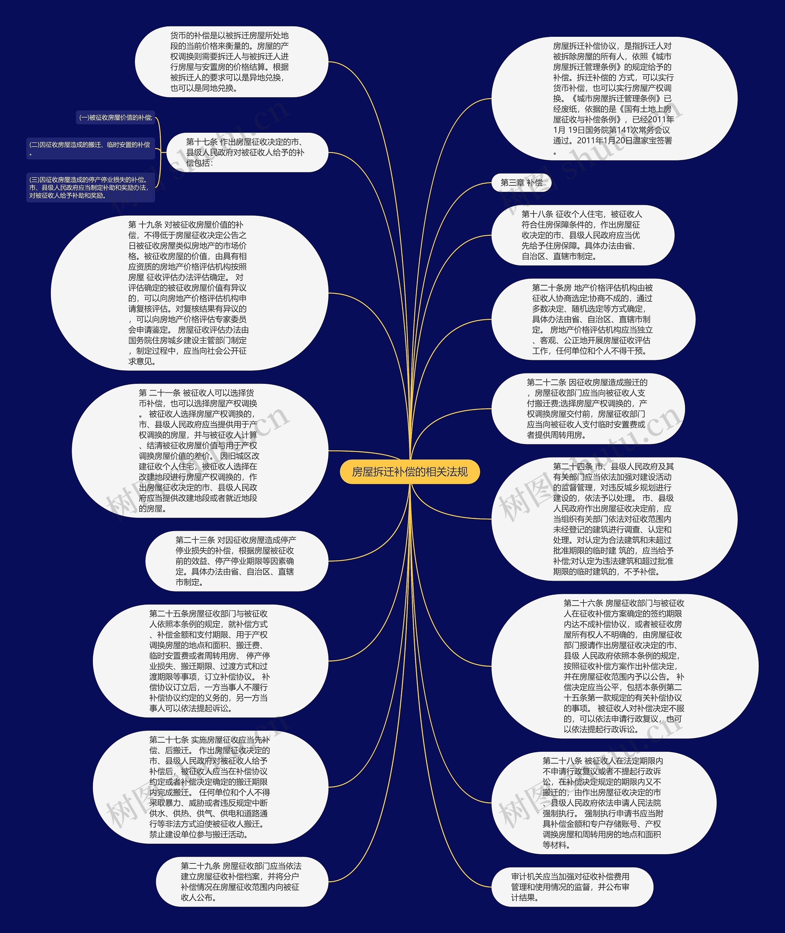 房屋拆迁补偿的相关法规思维导图