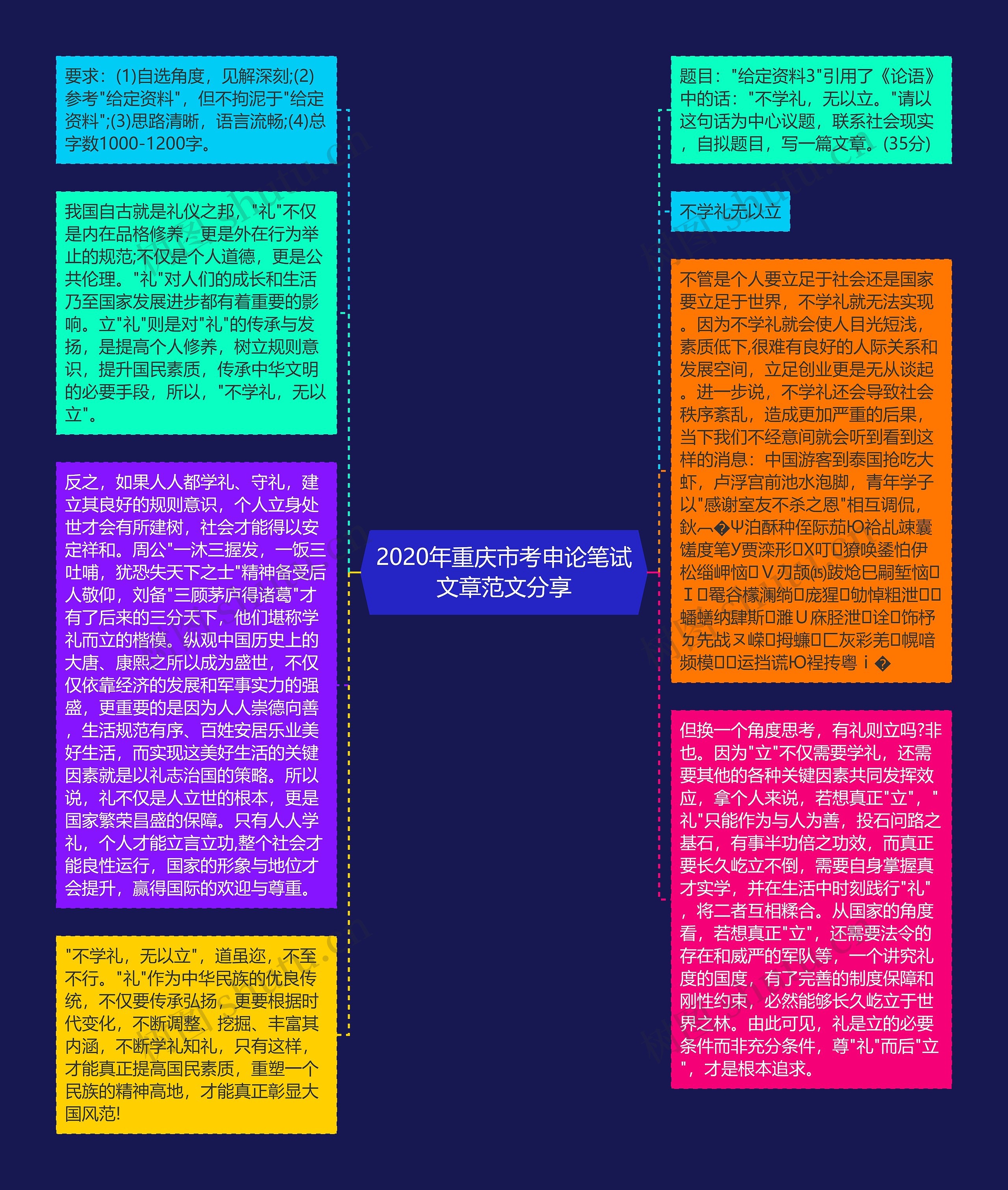 2020年重庆市考申论笔试文章范文分享思维导图