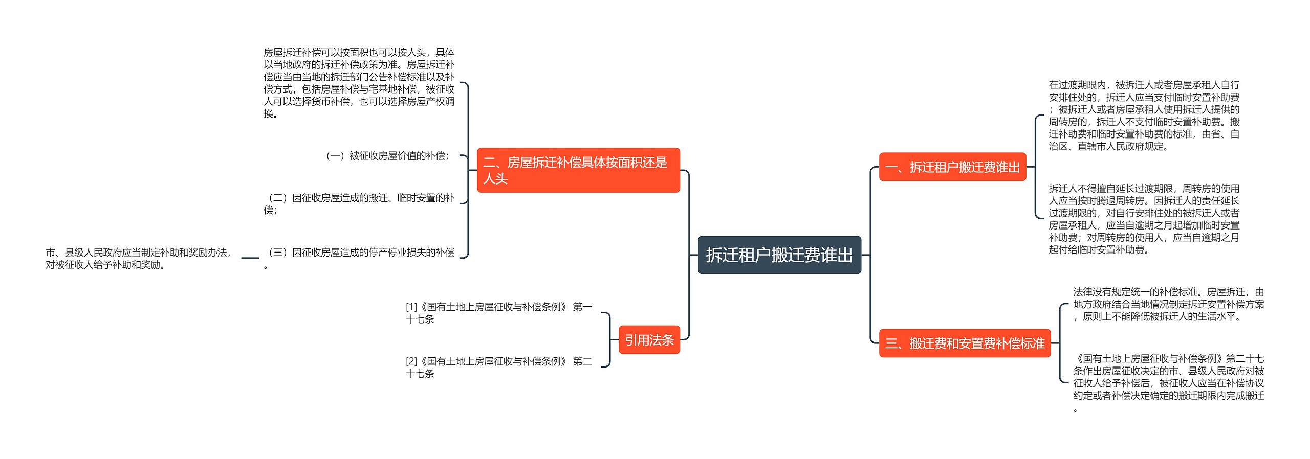 拆迁租户搬迁费谁出思维导图