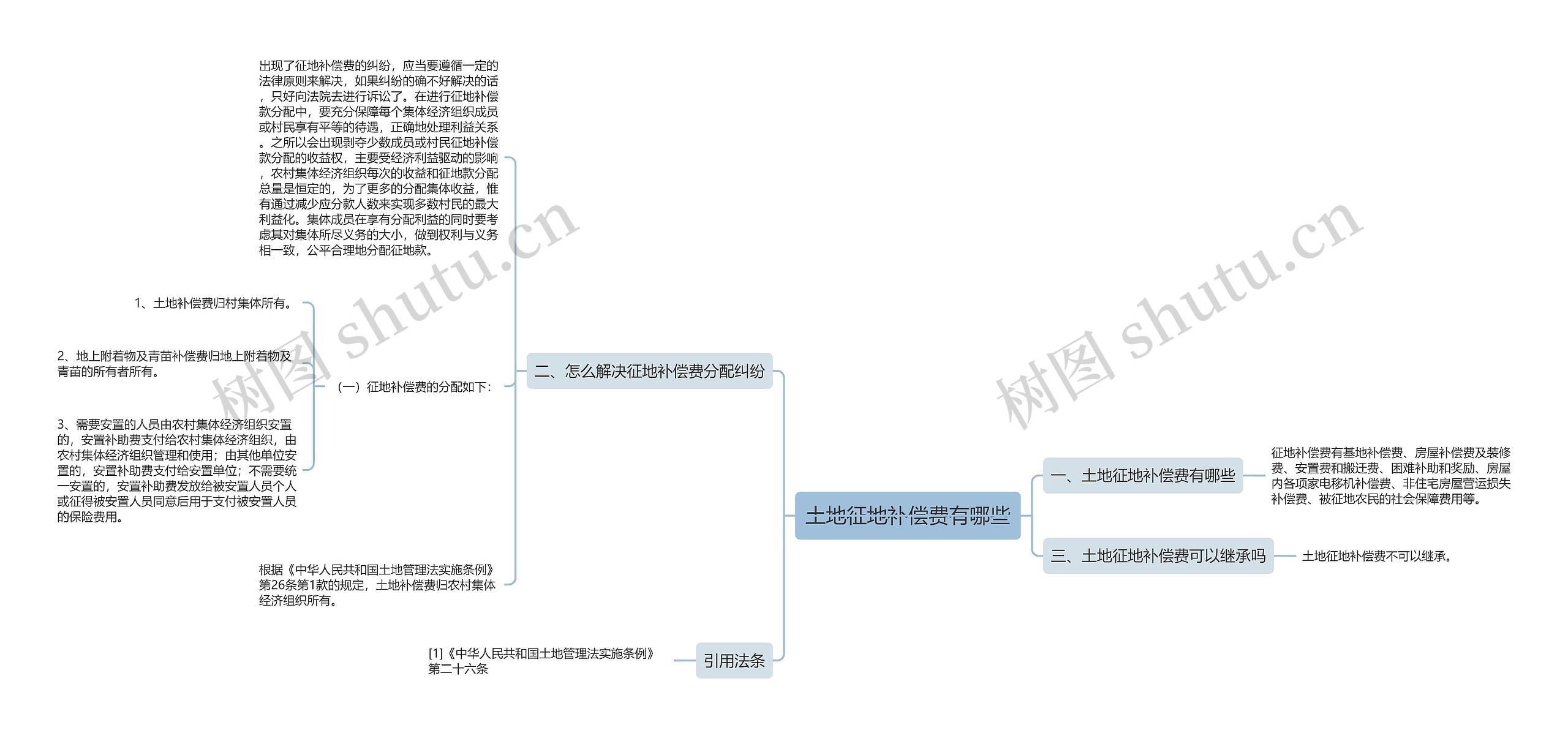 土地征地补偿费有哪些思维导图