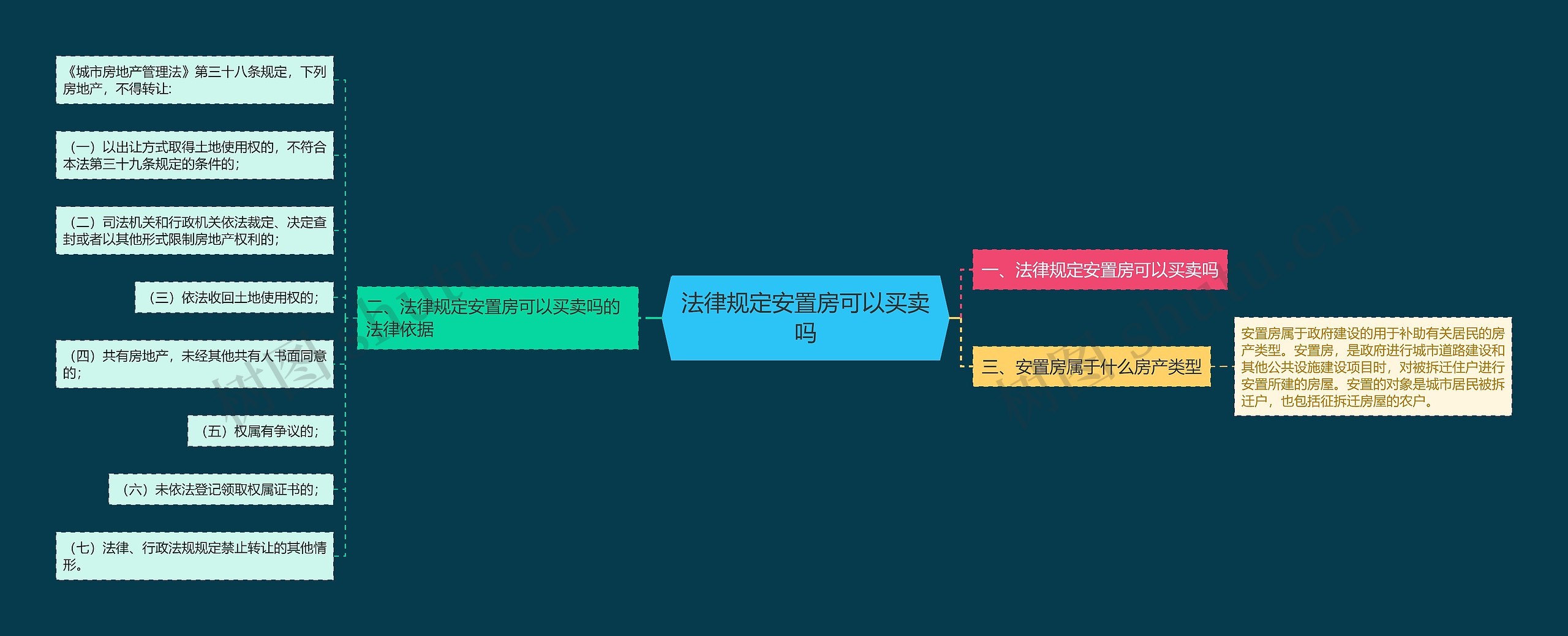 法律规定安置房可以买卖吗