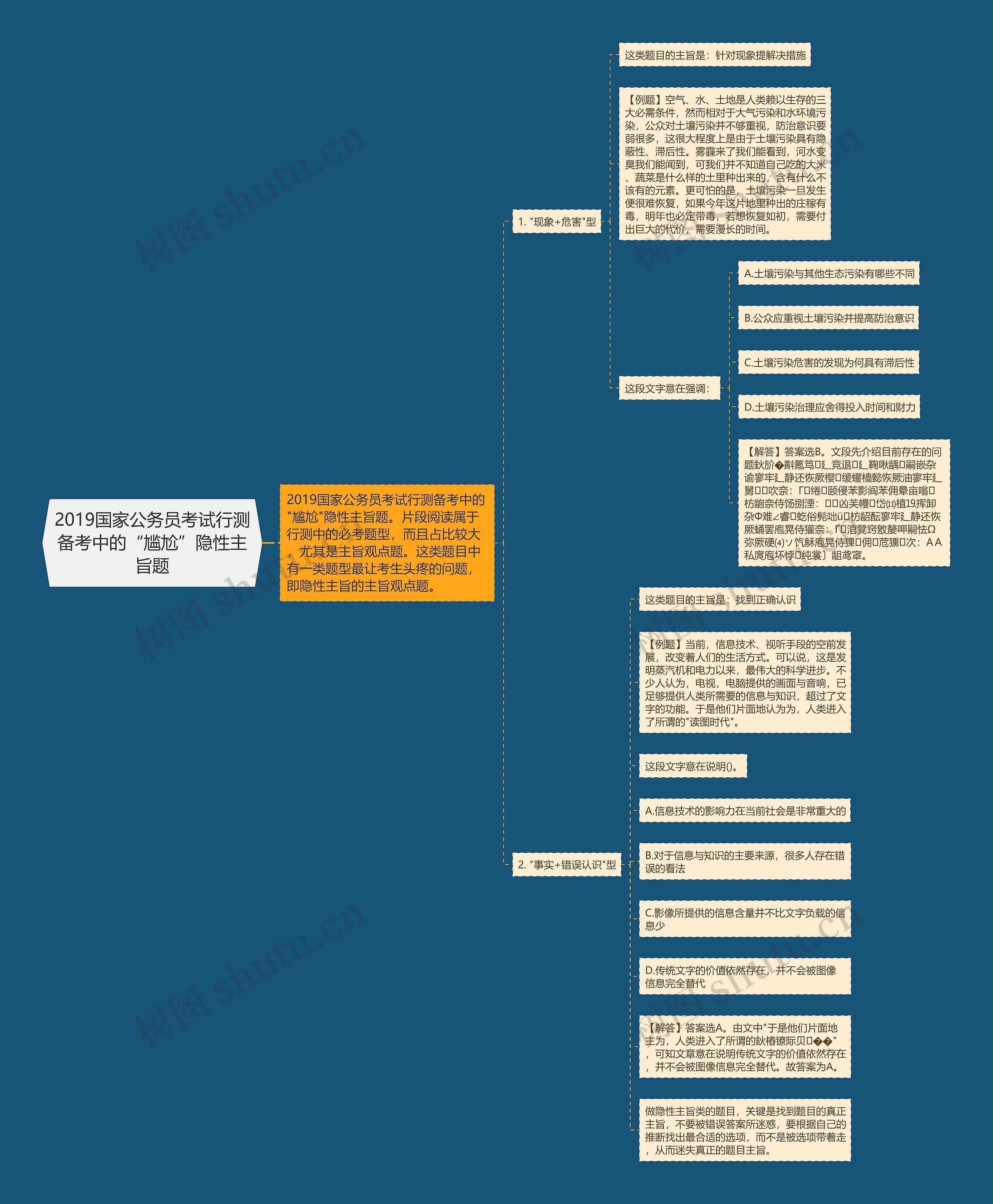 2019国家公务员考试行测备考中的“尴尬”隐性主旨题思维导图