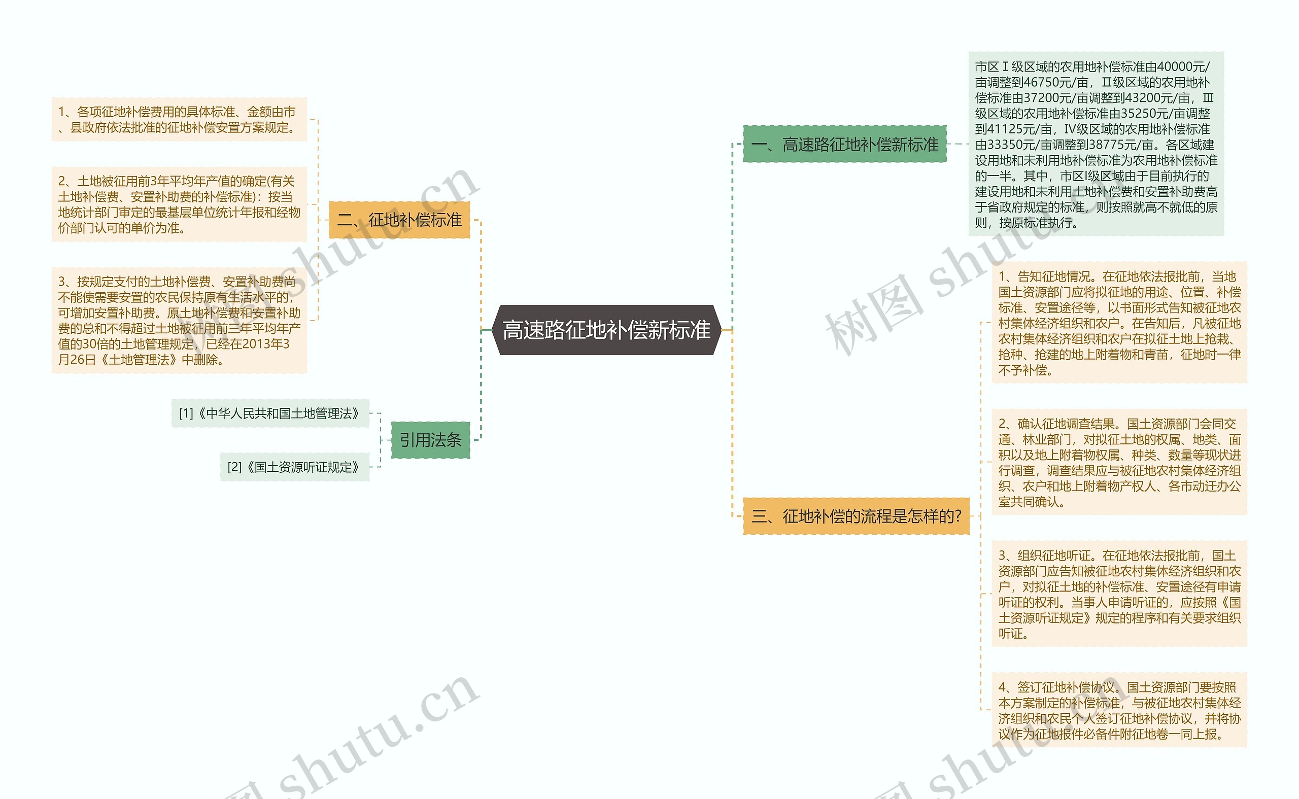 高速路征地补偿新标准