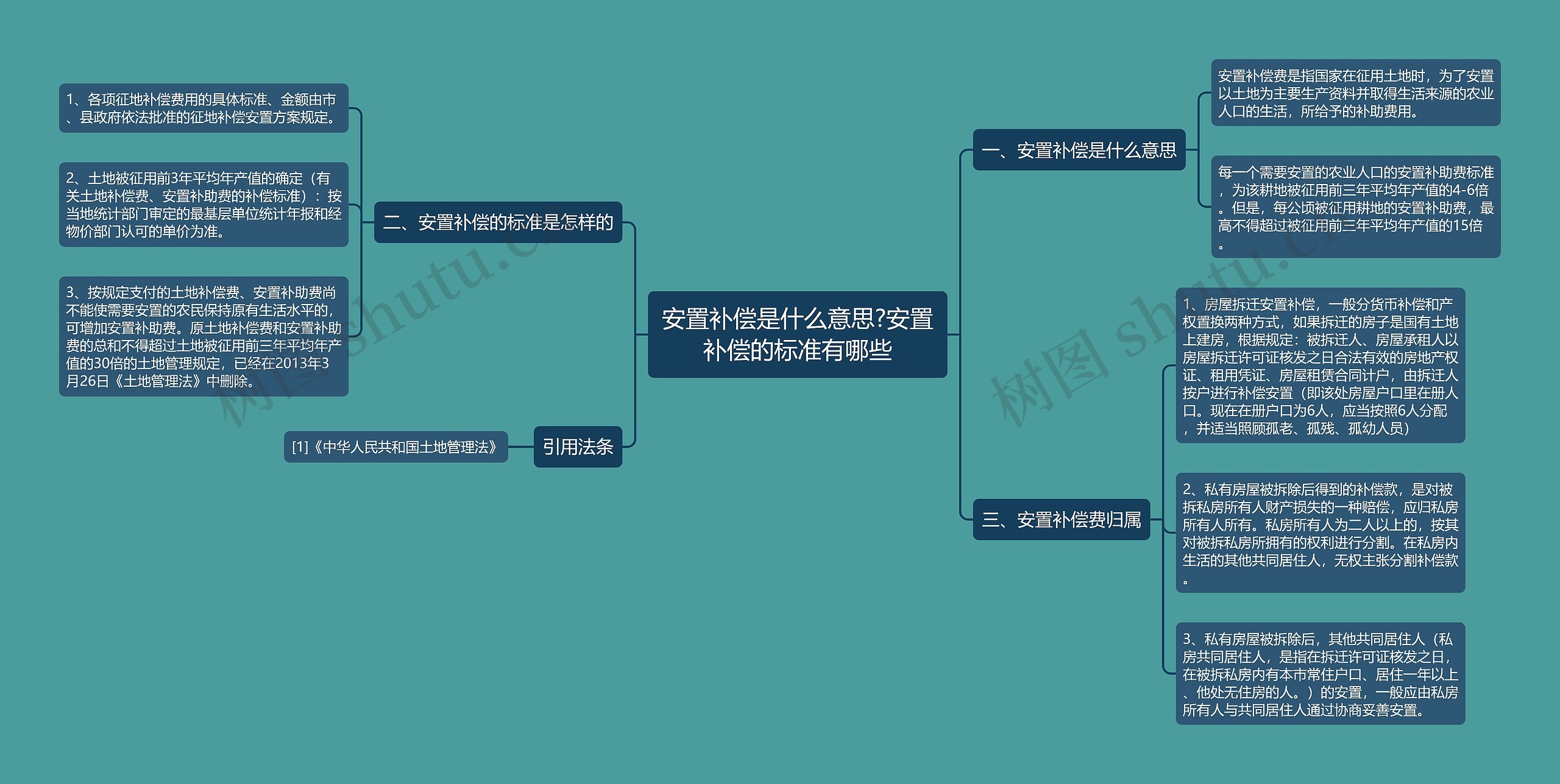 安置补偿是什么意思?安置补偿的标准有哪些思维导图