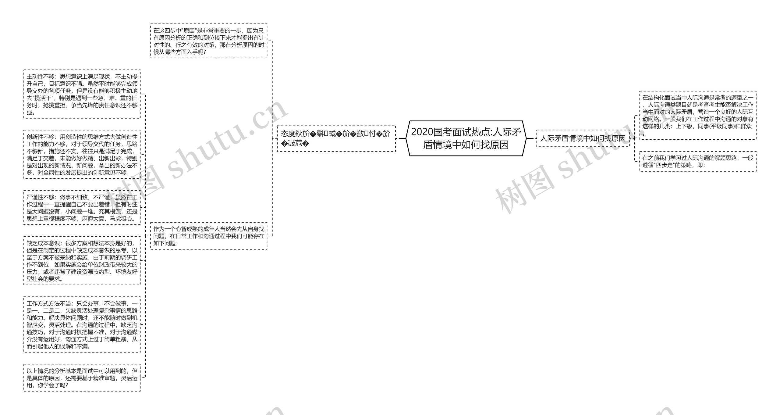 2020国考面试热点:人际矛盾情境中如何找原因