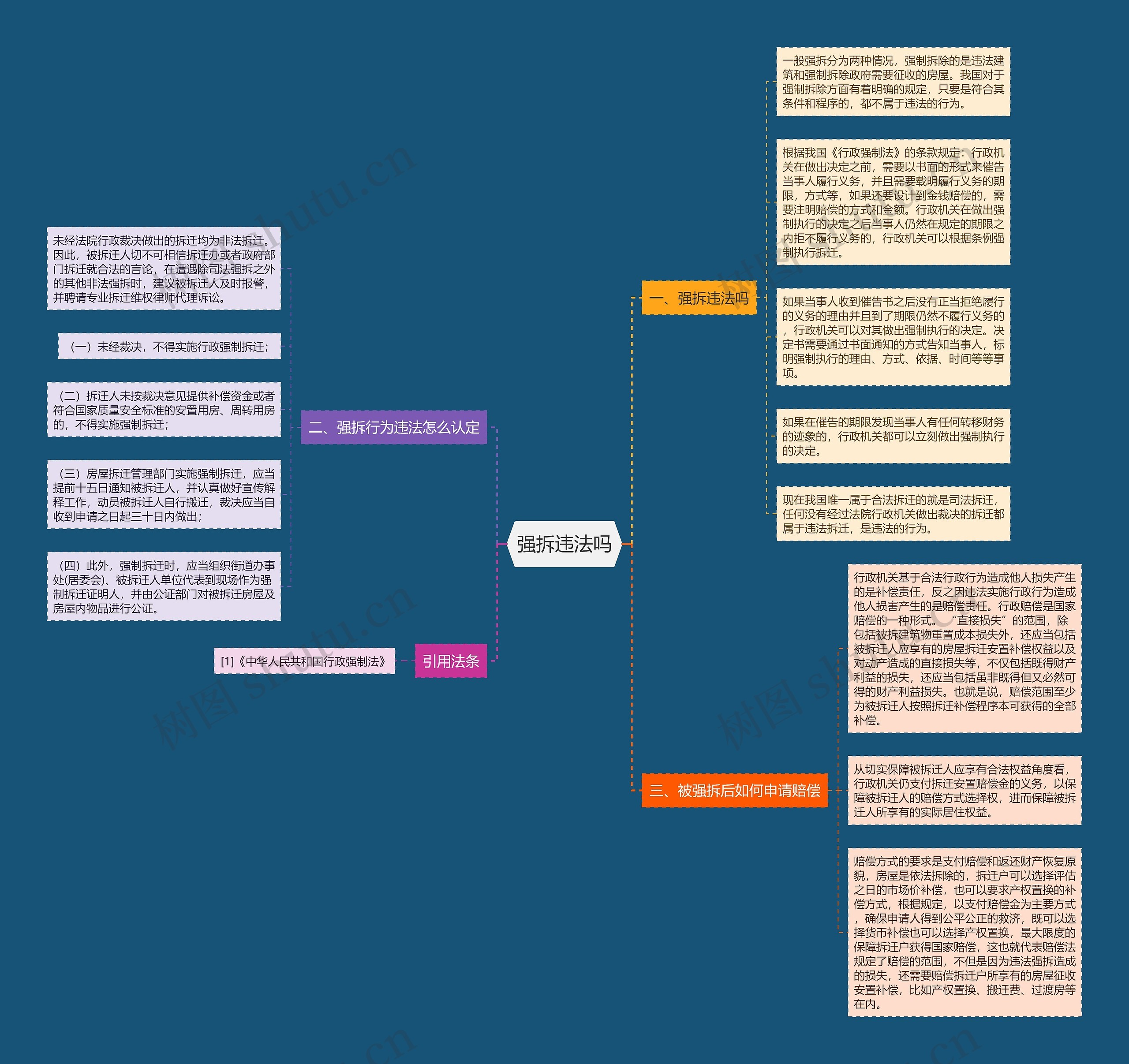 强拆违法吗思维导图