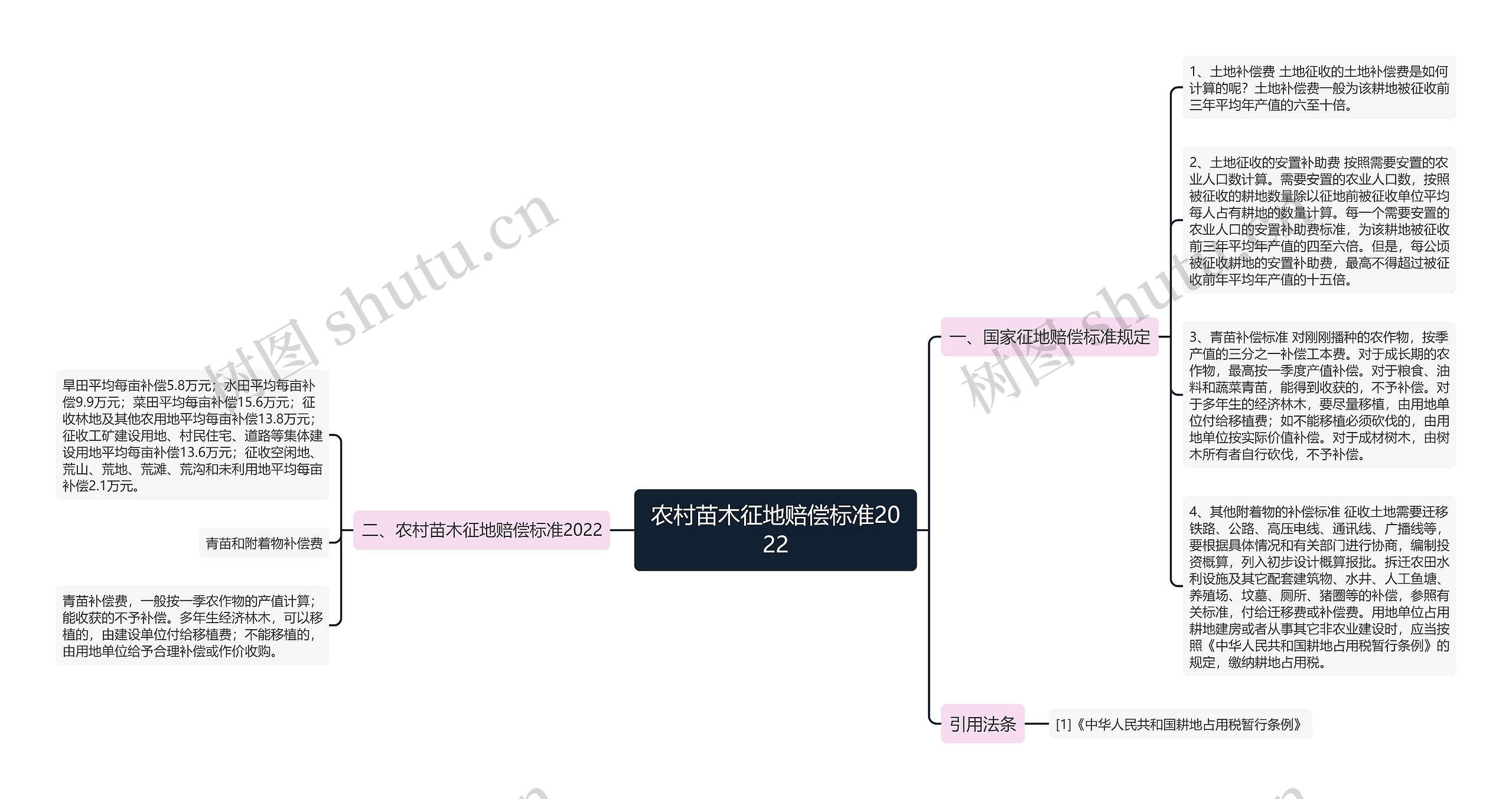 农村苗木征地赔偿标准2022思维导图