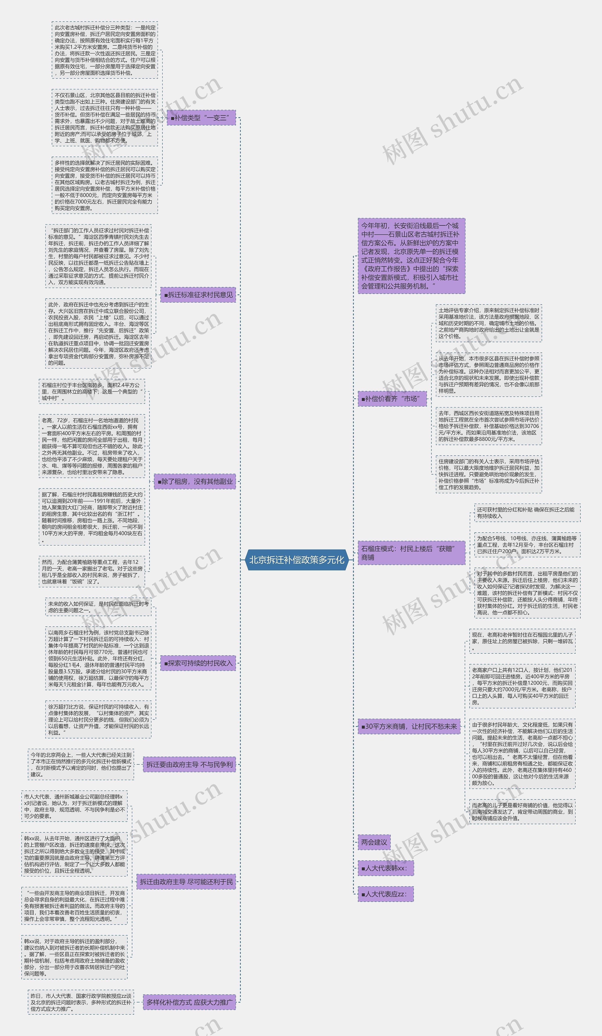 北京拆迁补偿政策多元化思维导图