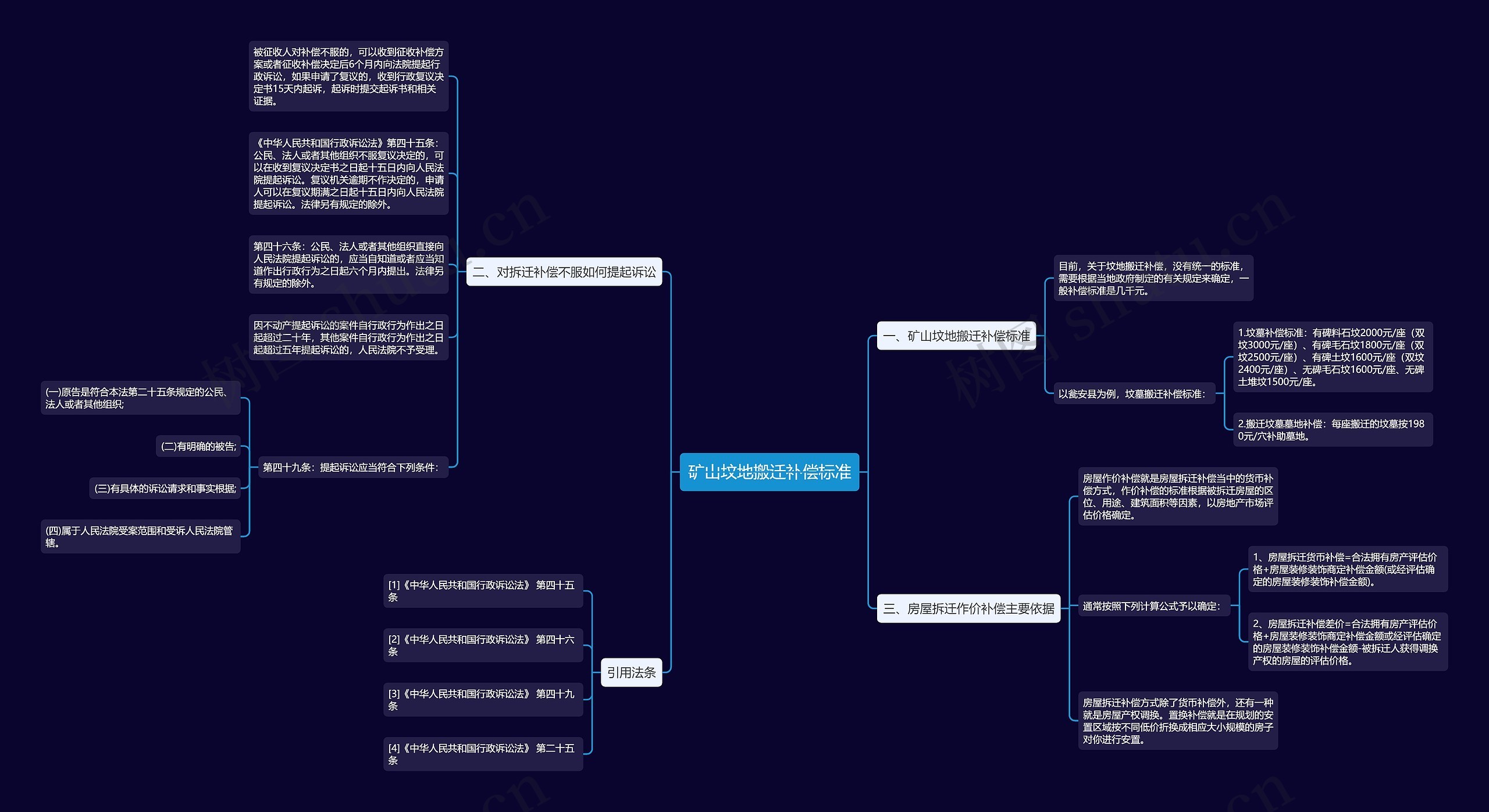 矿山坟地搬迁补偿标准思维导图