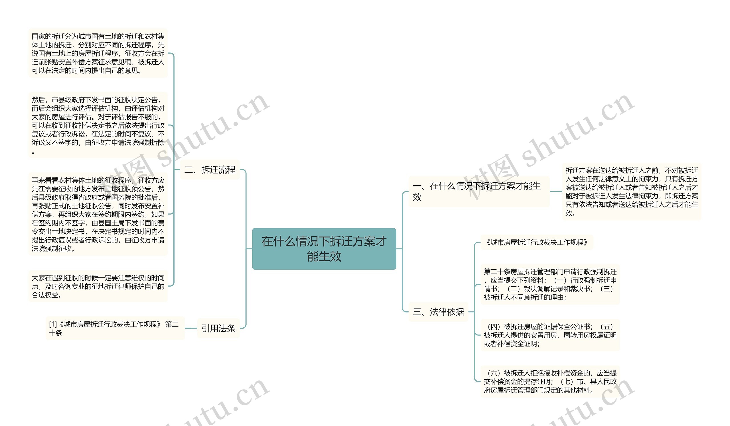 在什么情况下拆迁方案才能生效思维导图