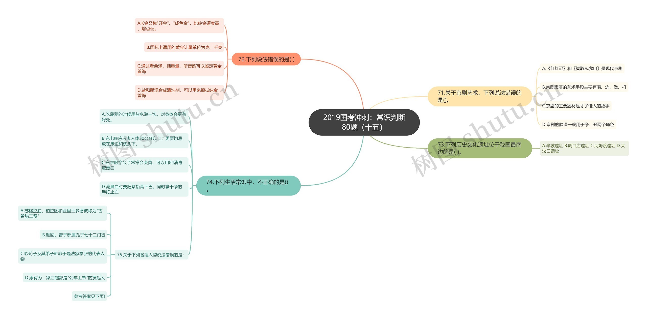 2019国考冲刺：常识判断80题（十五）思维导图