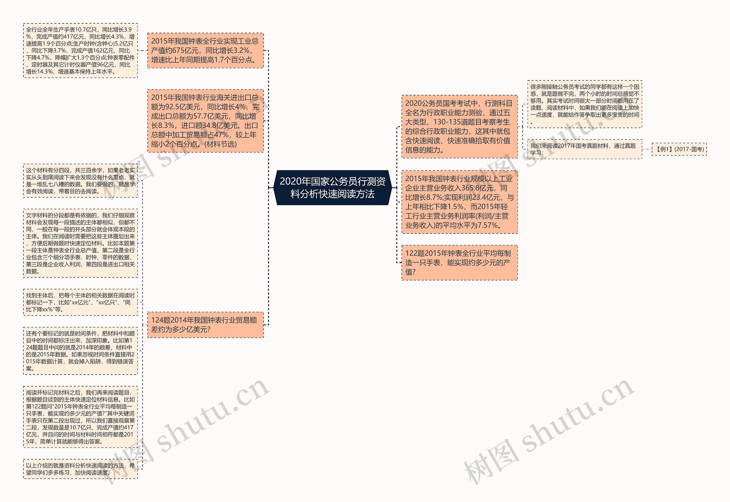 2020年国家公务员行测资料分析快速阅读方法思维导图