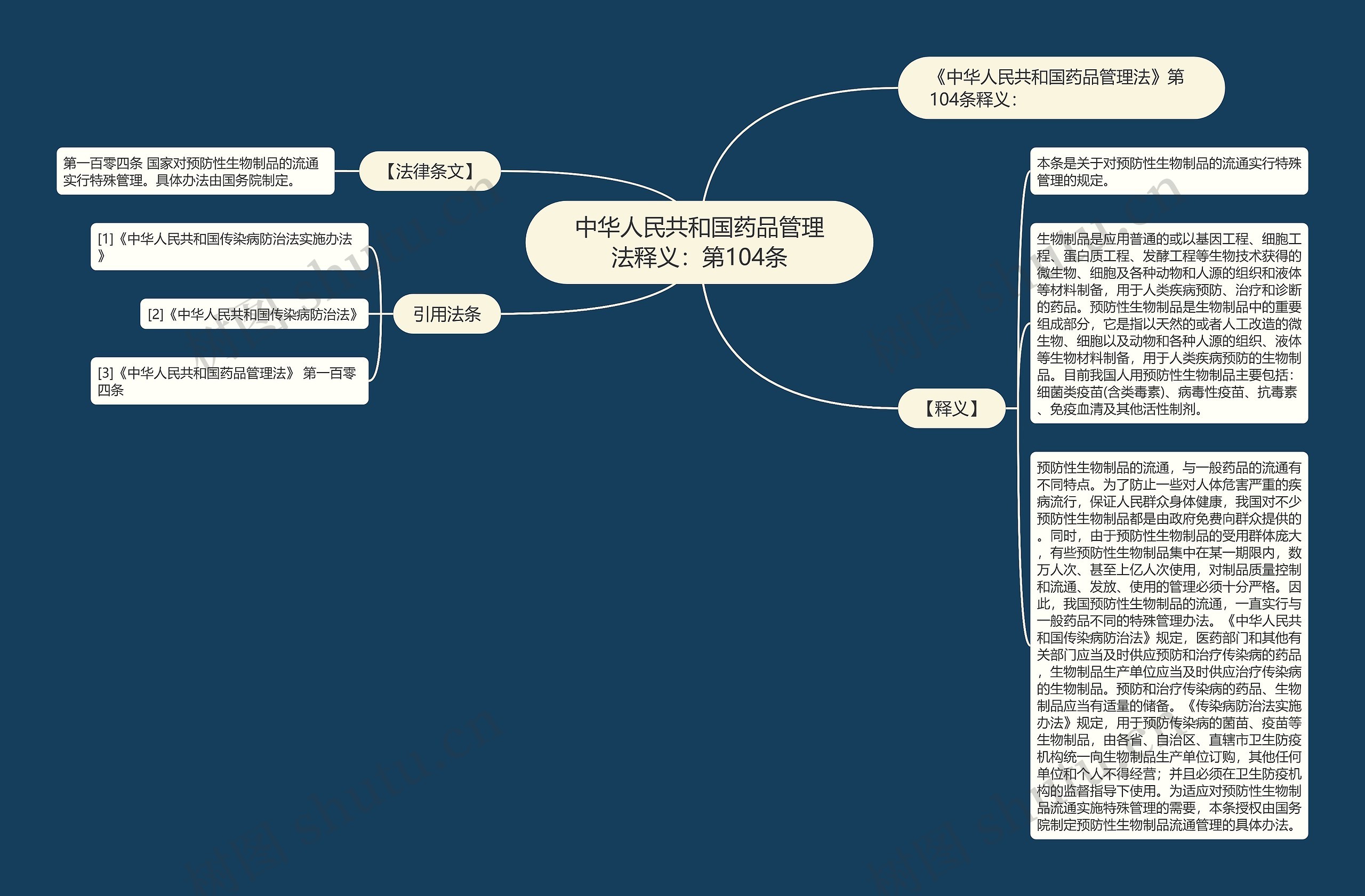 中华人民共和国药品管理法释义：第104条思维导图