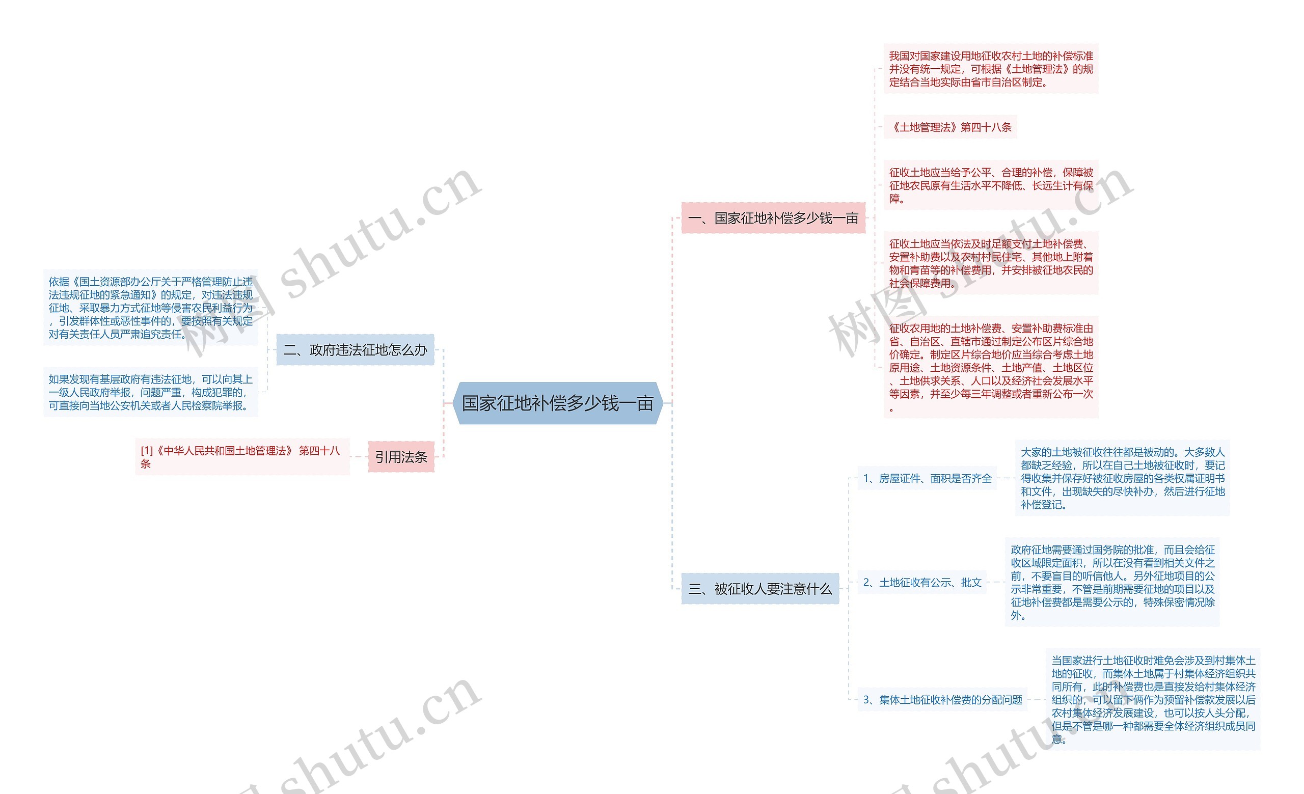 国家征地补偿多少钱一亩思维导图