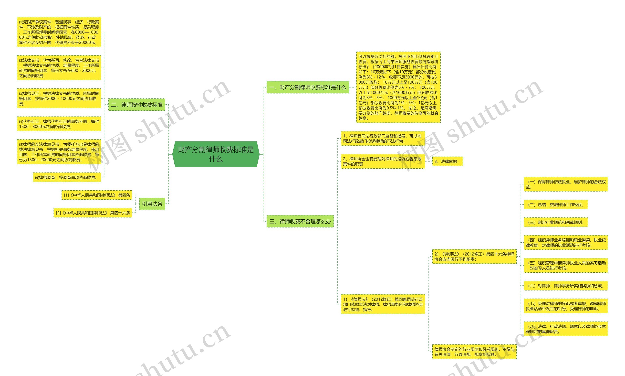 财产分割律师收费标准是什么思维导图