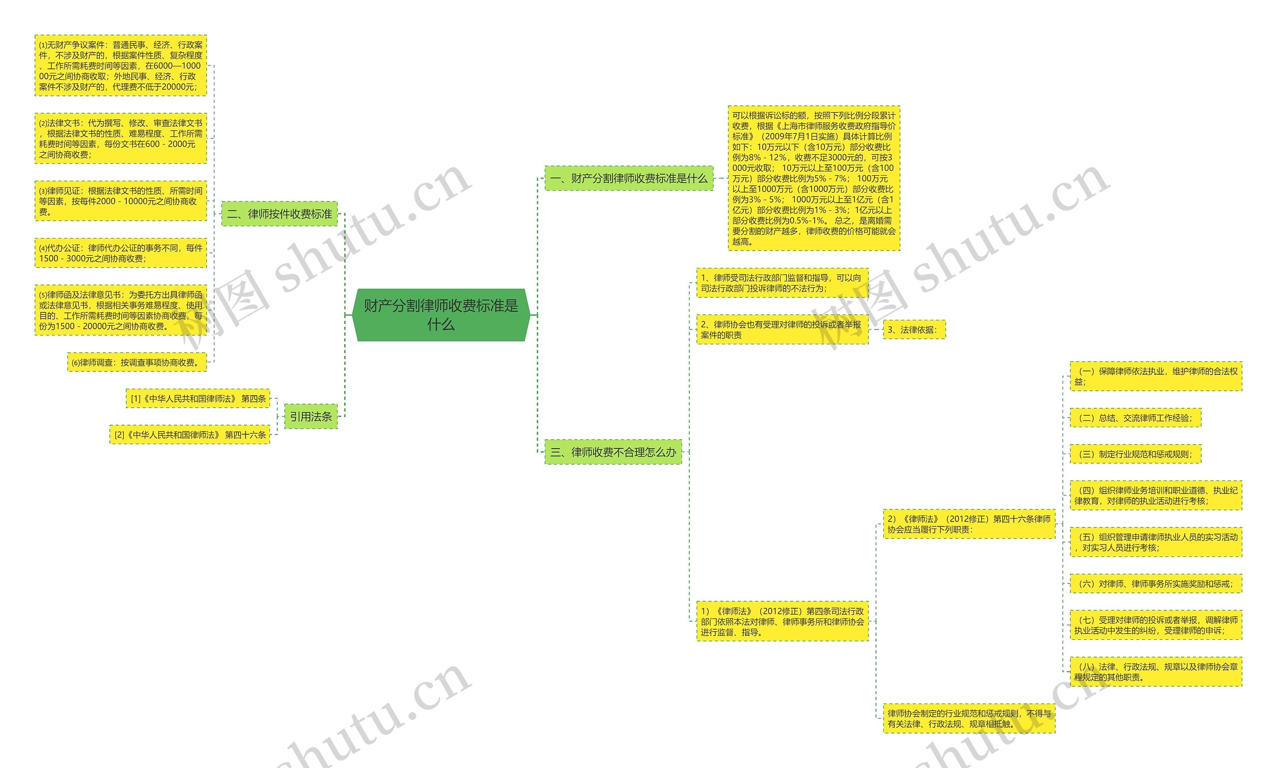财产分割律师收费标准是什么 财产分割律师收费标准是什么