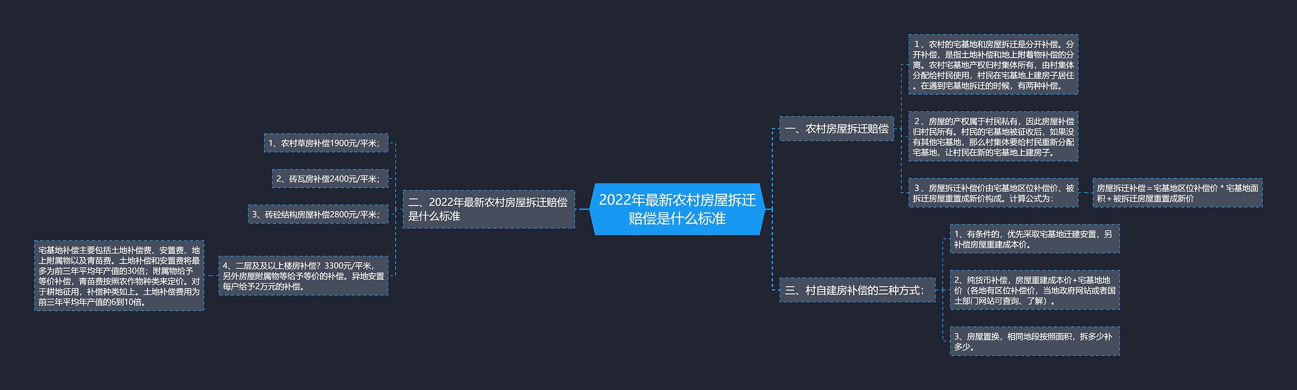 2022年最新农村房屋拆迁赔偿是什么标准思维导图