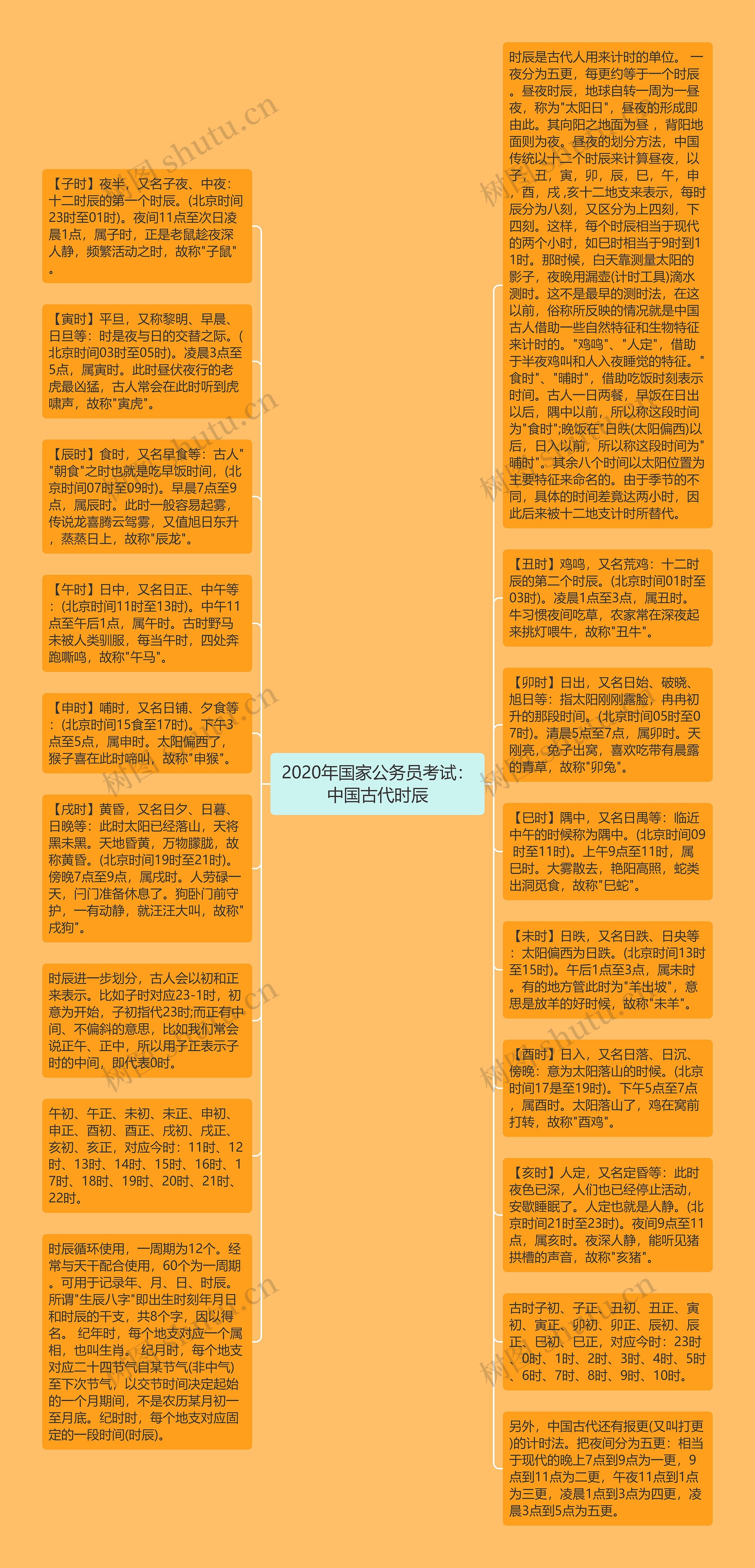 2020年国家公务员考试：中国古代时辰思维导图