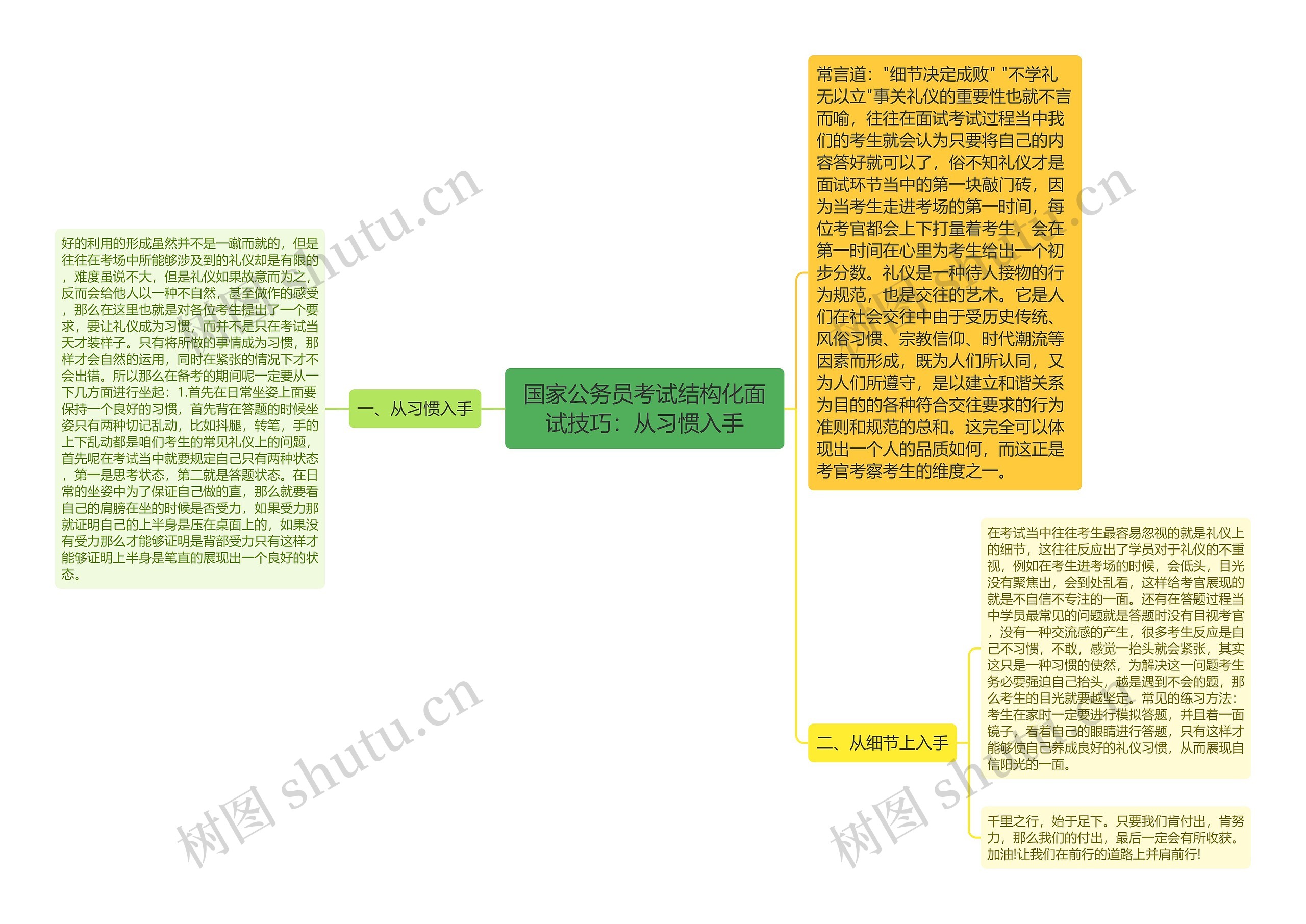 国家公务员考试结构化面试技巧：从习惯入手思维导图