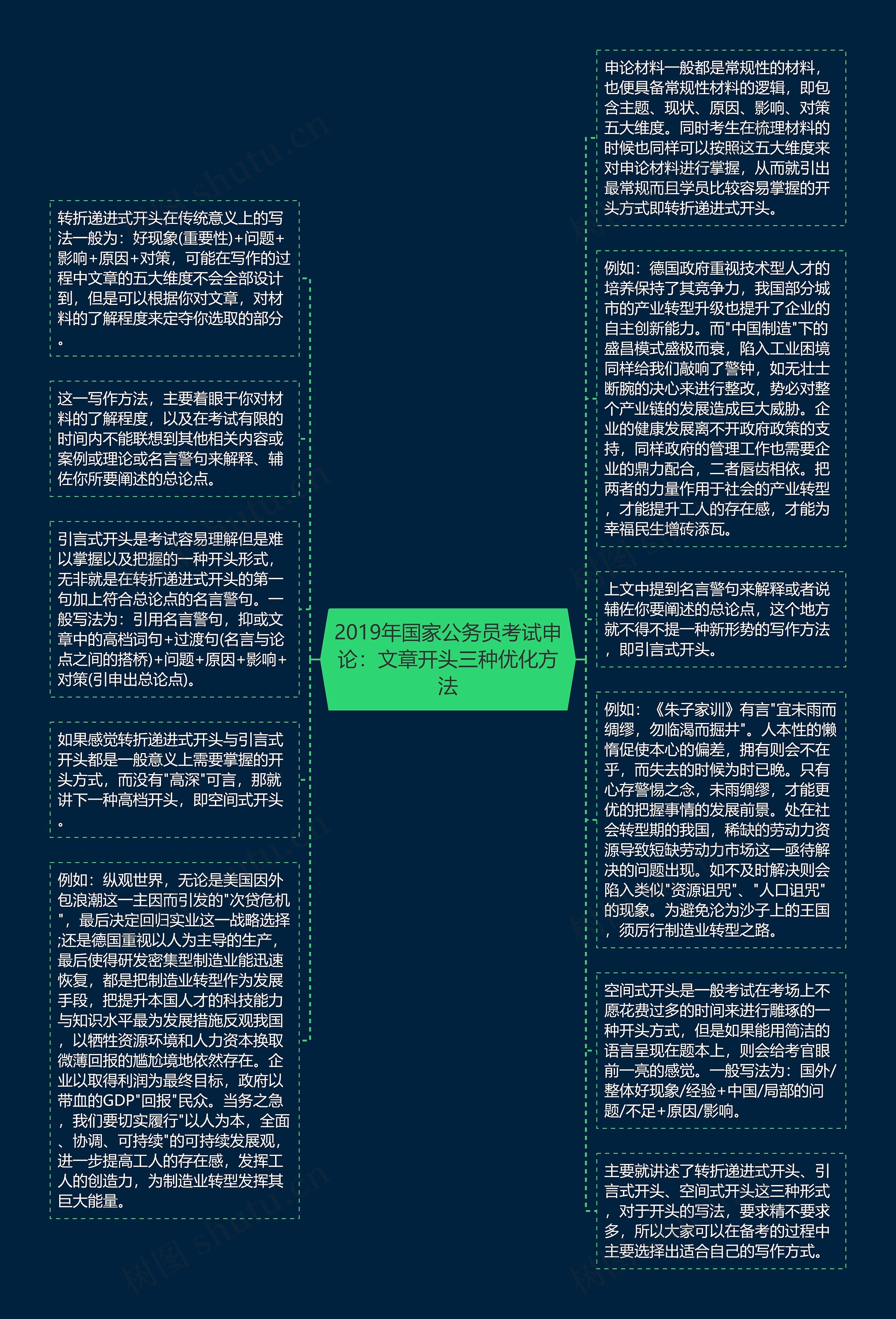 2019年国家公务员考试申论：文章开头三种优化方法思维导图