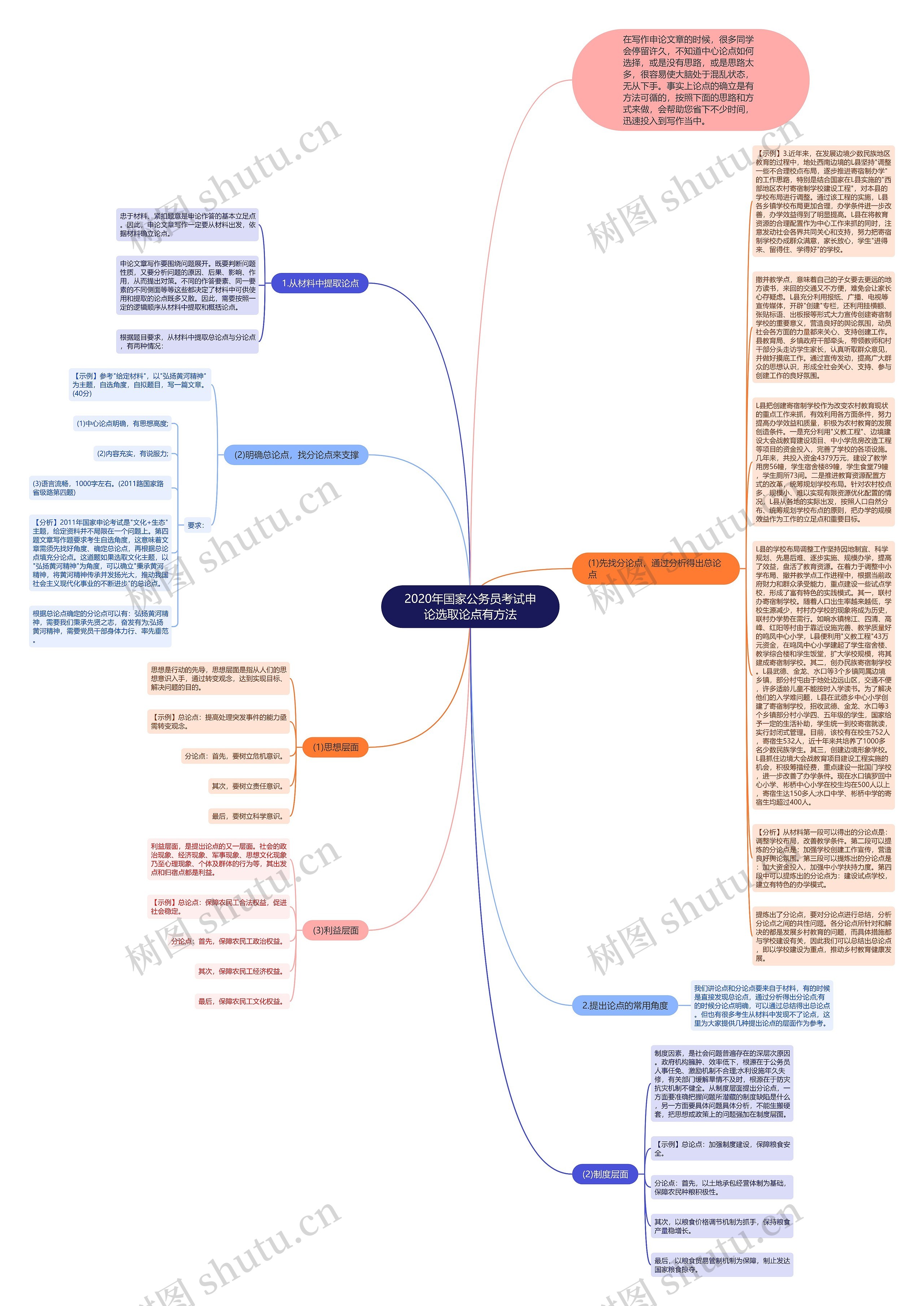 2020年国家公务员考试申论选取论点有方法思维导图
