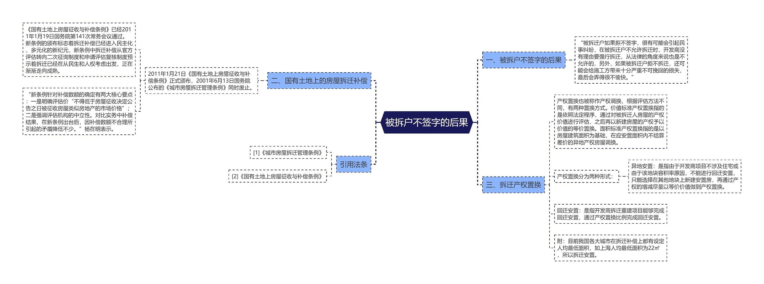 被拆户不签字的后果思维导图