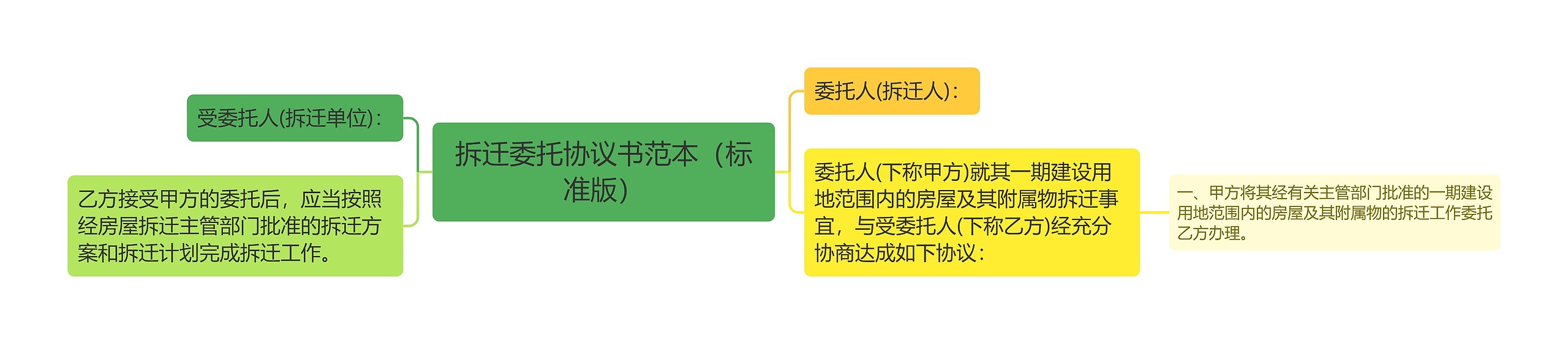 拆迁委托协议书范本（标准版）思维导图