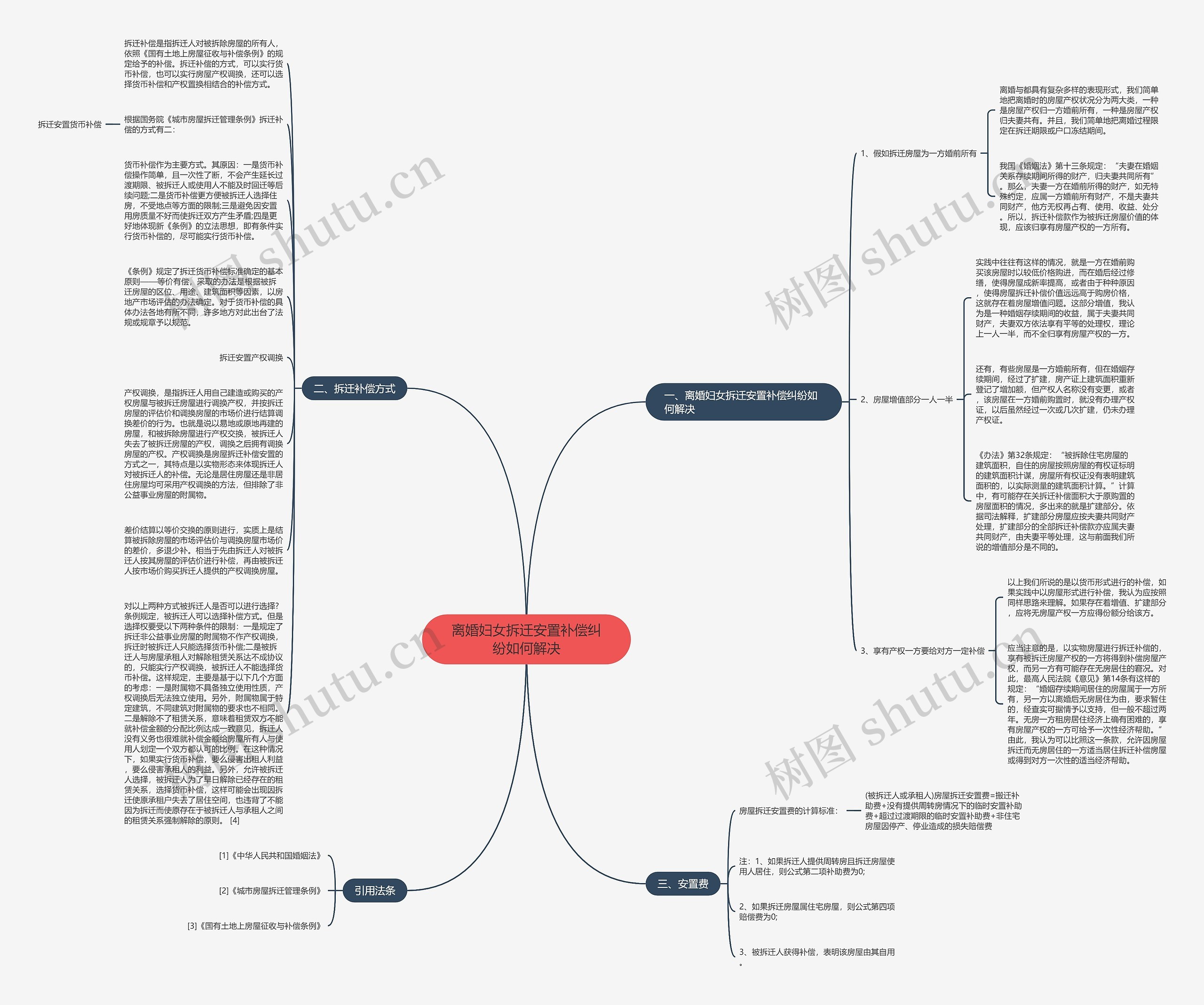 离婚妇女拆迁安置补偿纠纷如何解决思维导图