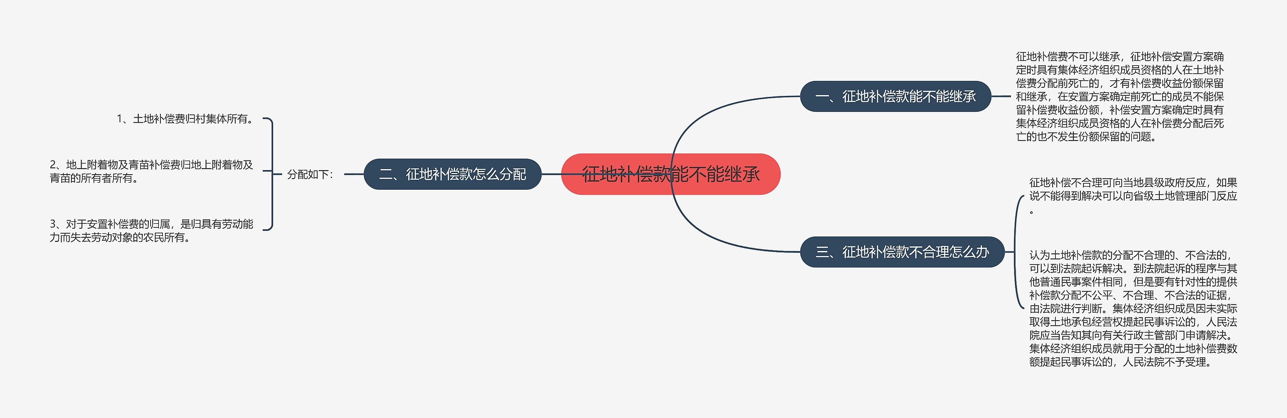 征地补偿款能不能继承思维导图