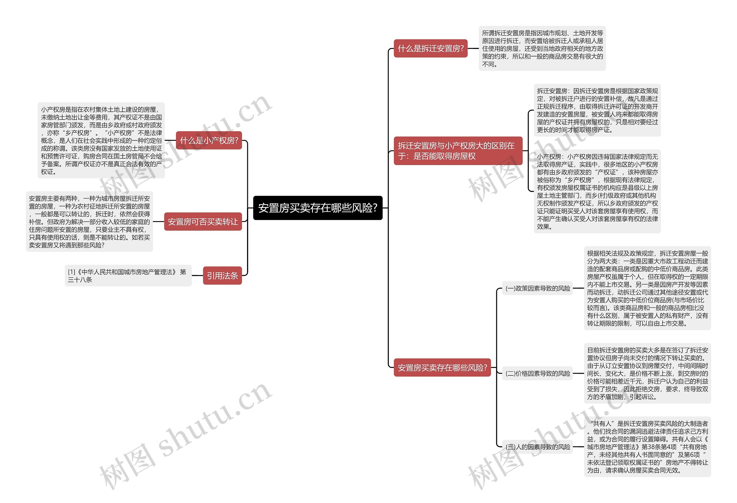 安置房买卖存在哪些风险?思维导图