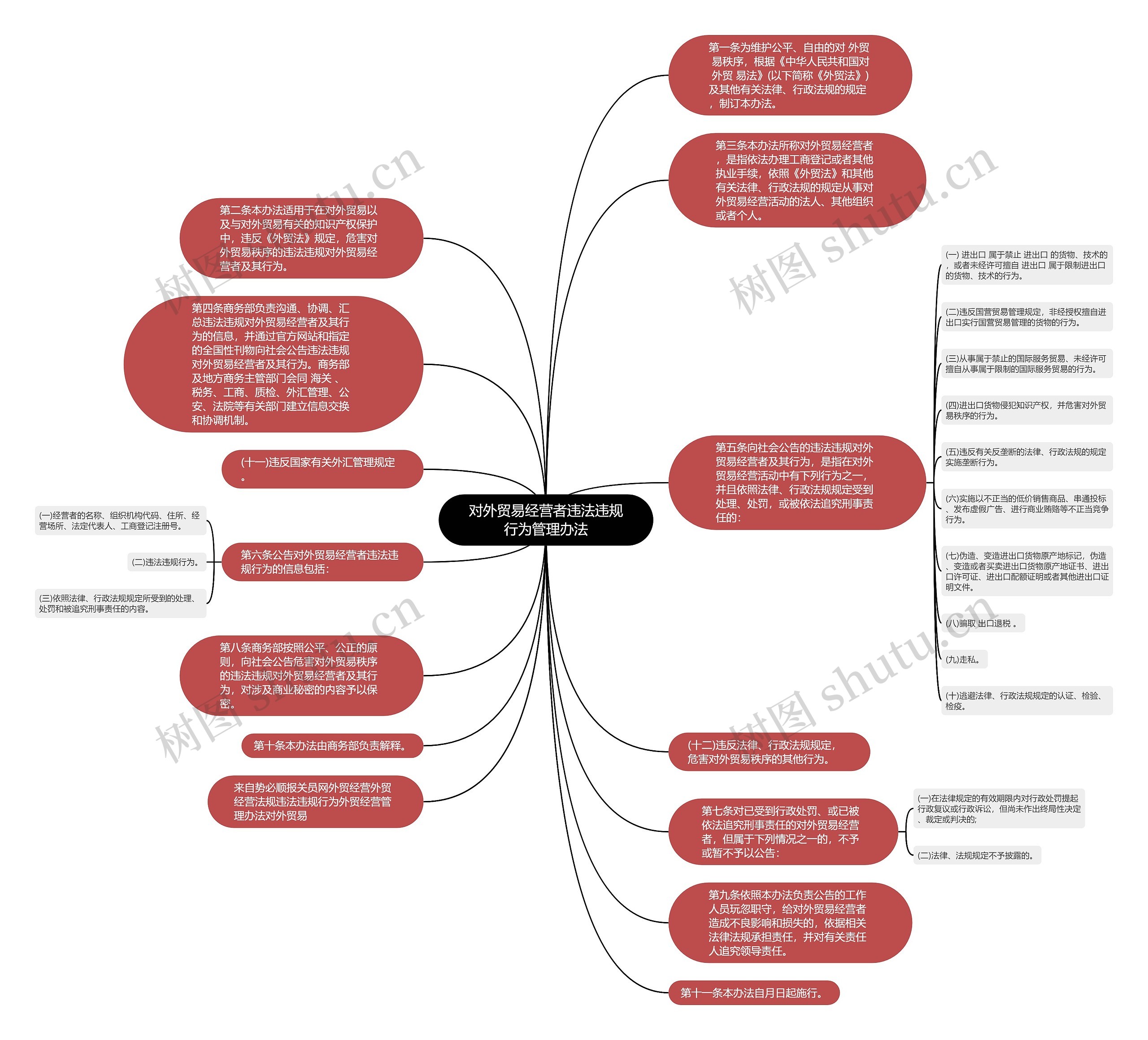 对外贸易经营者违法违规行为管理办法思维导图