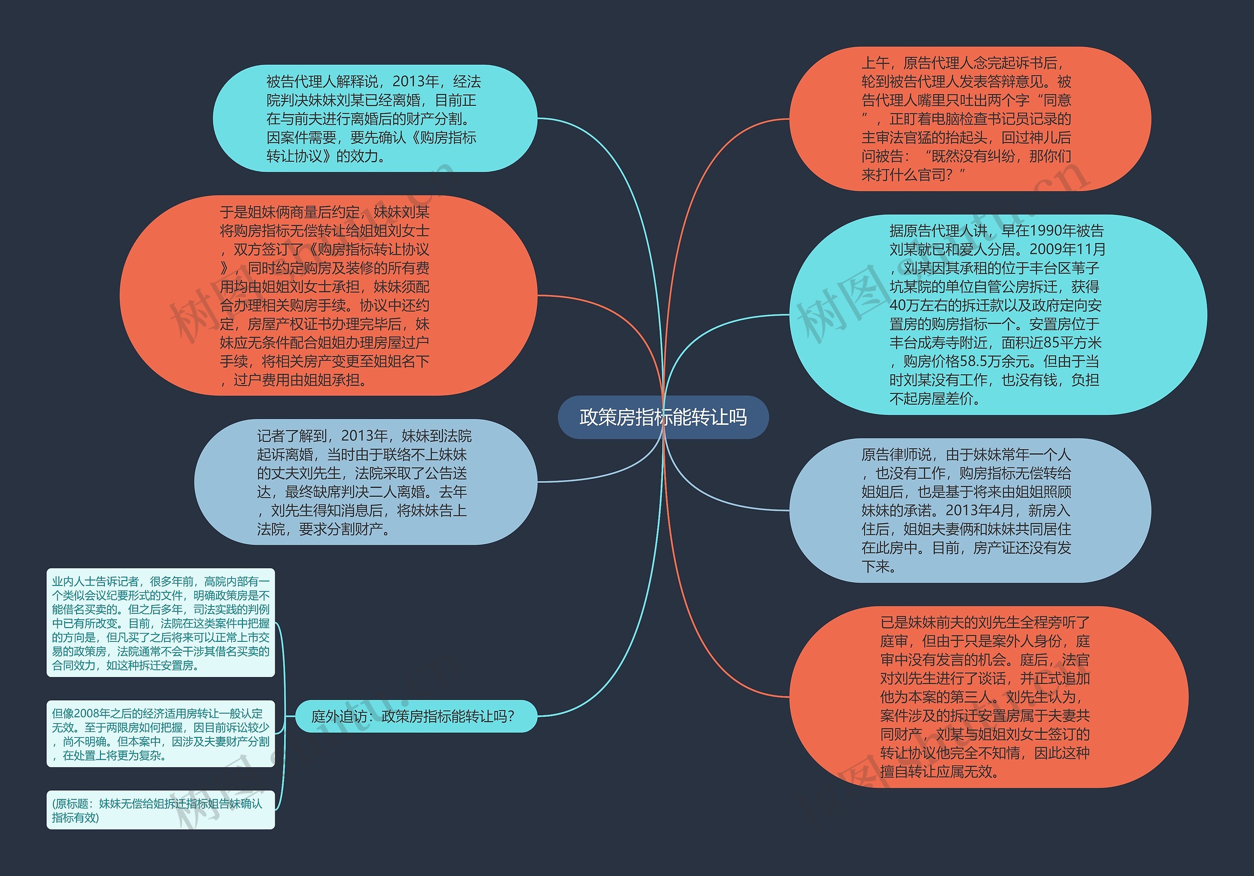 政策房指标能转让吗思维导图